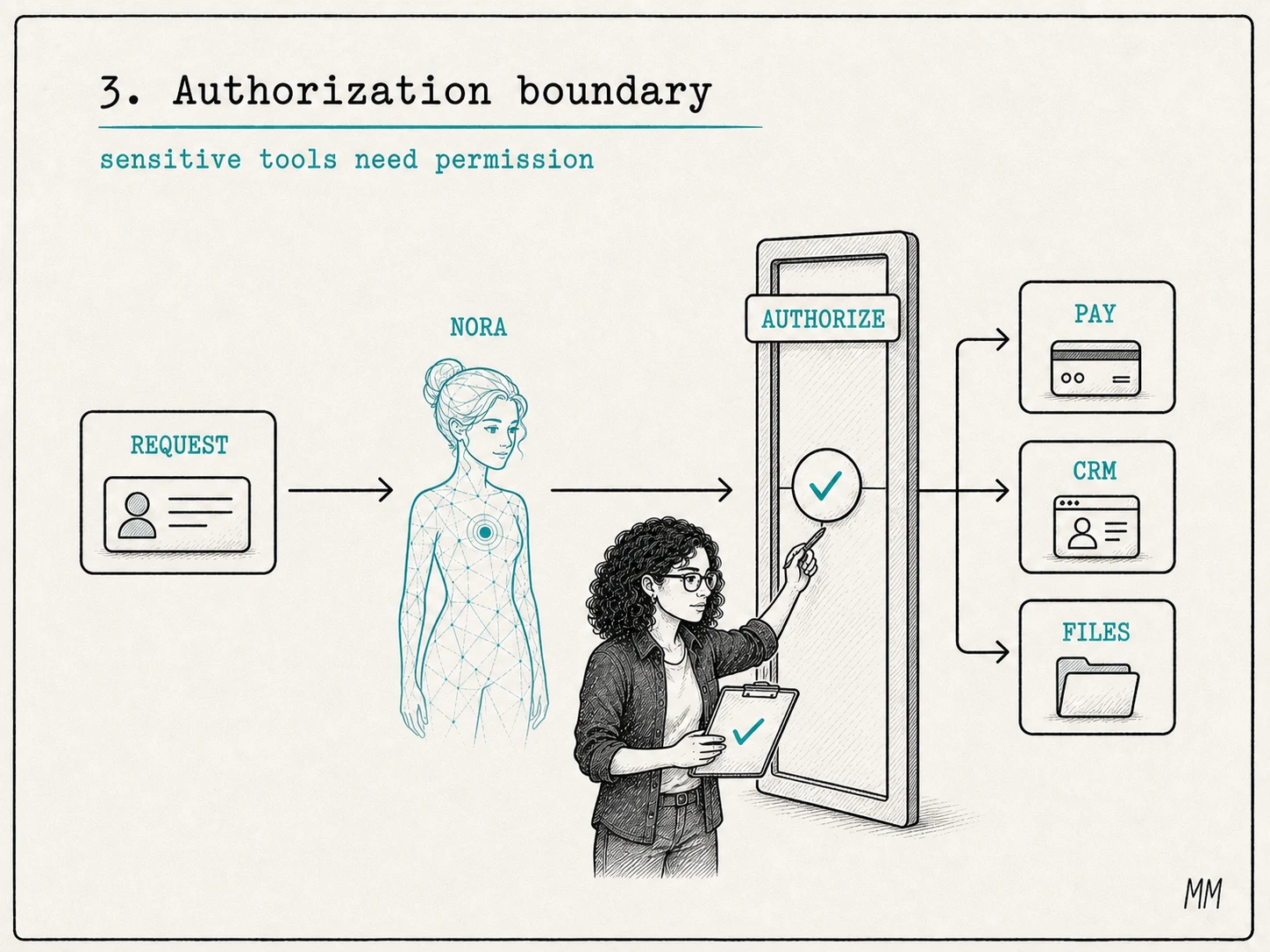 Lia activates an authorization barrier as an attack path tries to cross Nora and reach sensitive tools