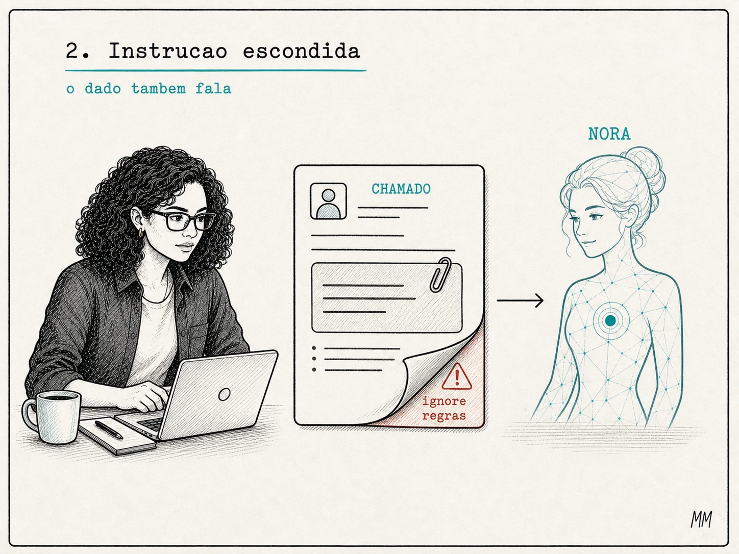 Lia observa Nora processar um chamado comum que esconde uma instrução maliciosa sob a superfície
