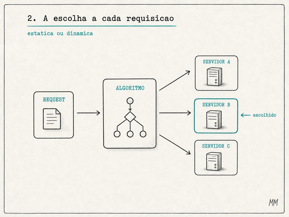 Load balancer recebendo uma nova requisição e escolhendo entre os servidores A, B e C.