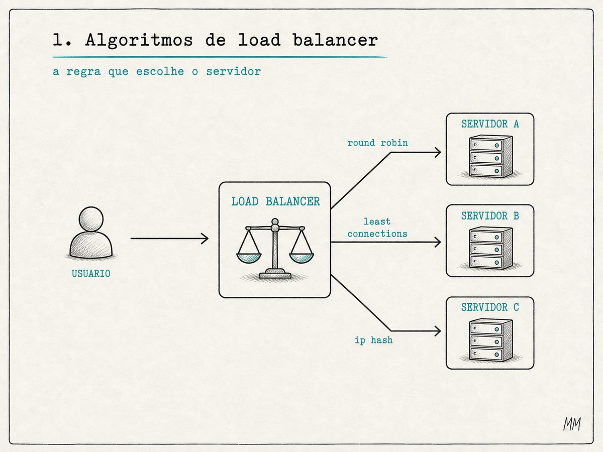 Load balancer escolhendo servidores por diferentes algoritmos: Round Robin, IP Hash, Least Connections, Response Time e Resource-Based.