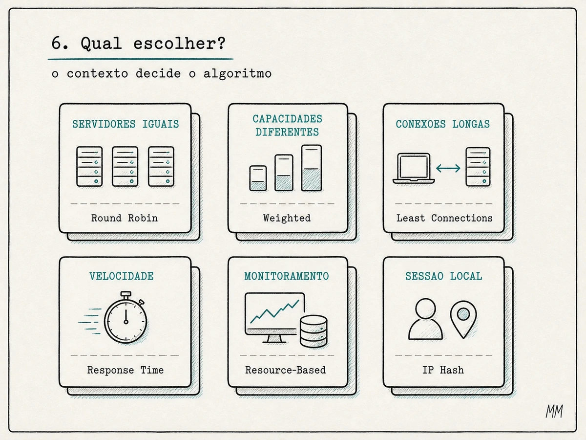 Guia de escolha para algoritmos de load balancer conforme servidores iguais, capacidades diferentes, conexões longas, resposta rápida, recursos monitorados ou sessão fixa.