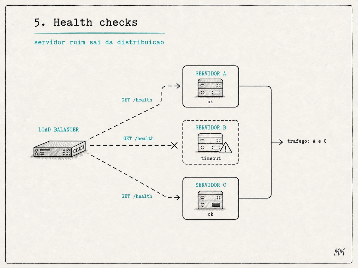 Health checks removendo temporariamente um servidor problemático da distribuição de tráfego.