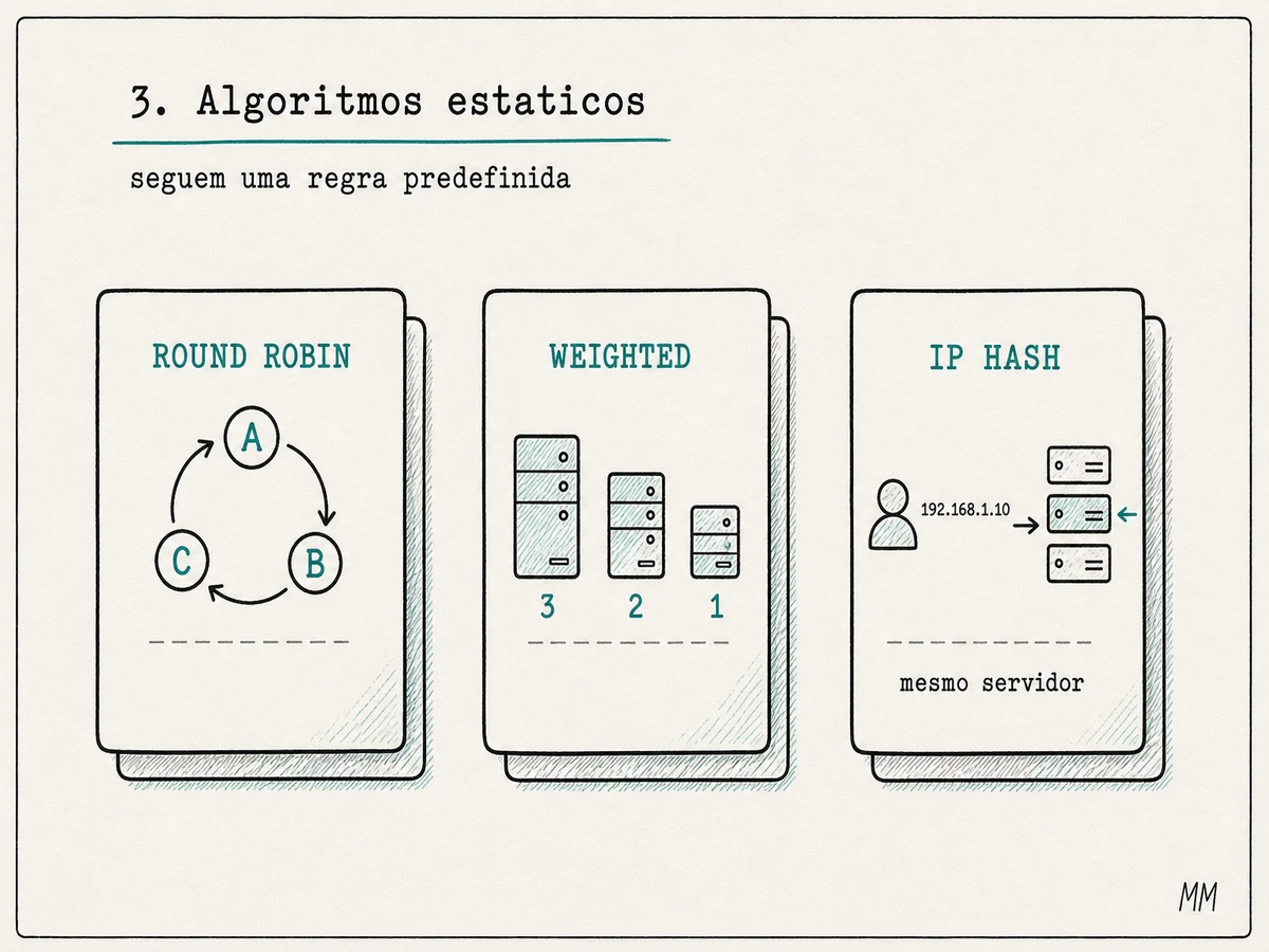 Algoritmos estáticos: Round Robin distribui por ordem, Weighted Round Robin usa pesos e IP Hash mantém o mesmo IP no mesmo servidor.