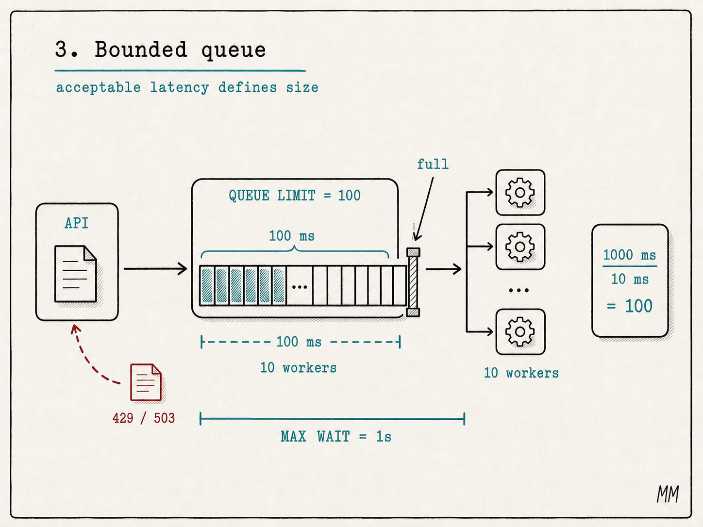 Bounded queue diagram: the API sends work to a limited queue, workers process it, and when the queue is full the excess returns with 429 or 503.