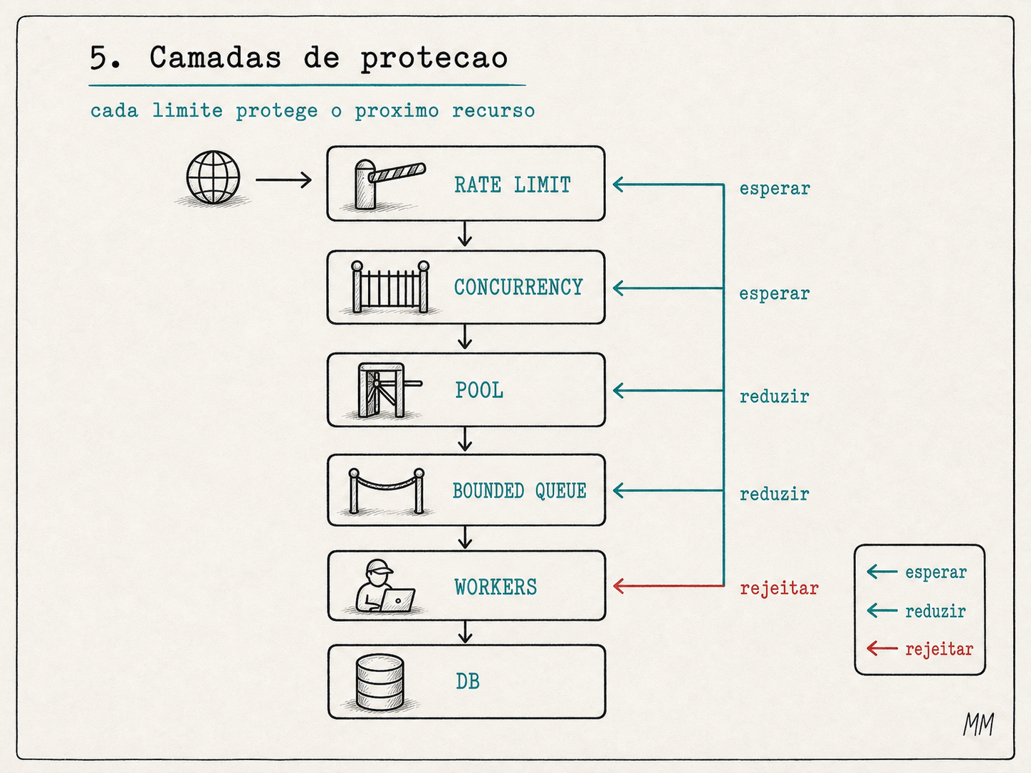 Diagrama de camadas de protecao: rate limit, concurrency limit, pool, bounded queue, workers e banco, com setas de esperar, reduzir e rejeitar voltando para tras.