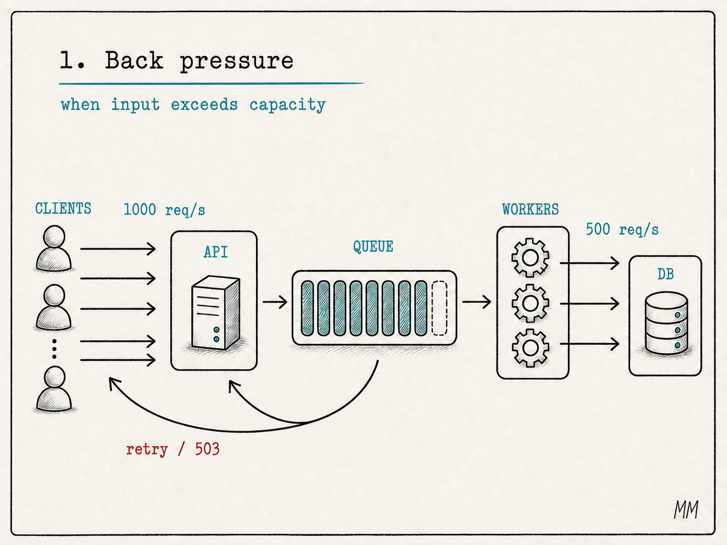 Back pressure diagram: clients send 1000 requests per second to an API, a queue is almost full, workers process 500 requests per second, and part of the excess receives retry or 503.