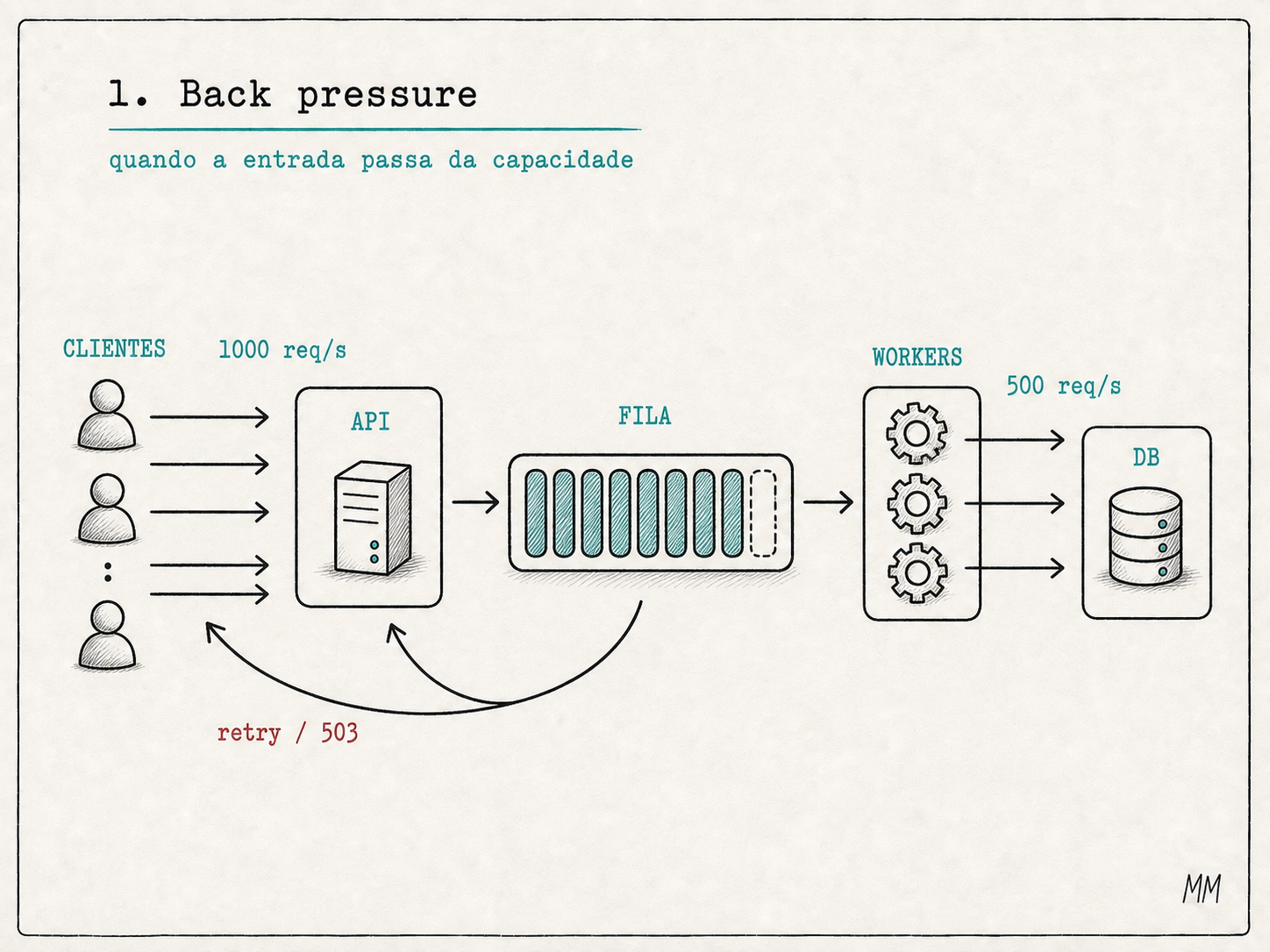 Diagrama de back pressure: clientes enviam 1000 requisicoes por segundo para API, fila quase cheia, workers processam 500 requisicoes por segundo e parte do excesso recebe retry ou 503.