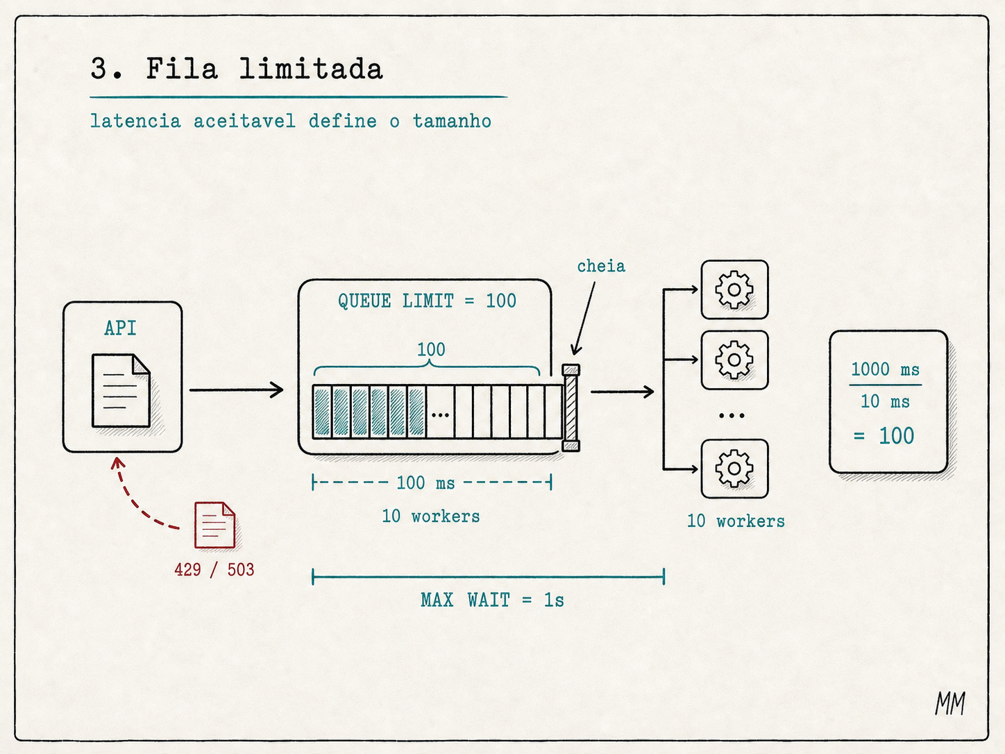 Diagrama de fila limitada: API envia para uma fila com limite, workers processam, e quando a fila esta cheia o excesso volta com 429 ou 503.