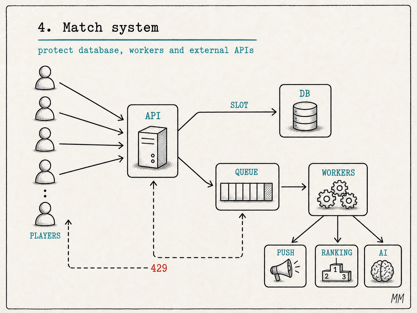 Diagram of a match system: players call the API, slot reservation goes to the database, and asynchronous tasks go to a queue and workers for push, ranking, and AI.