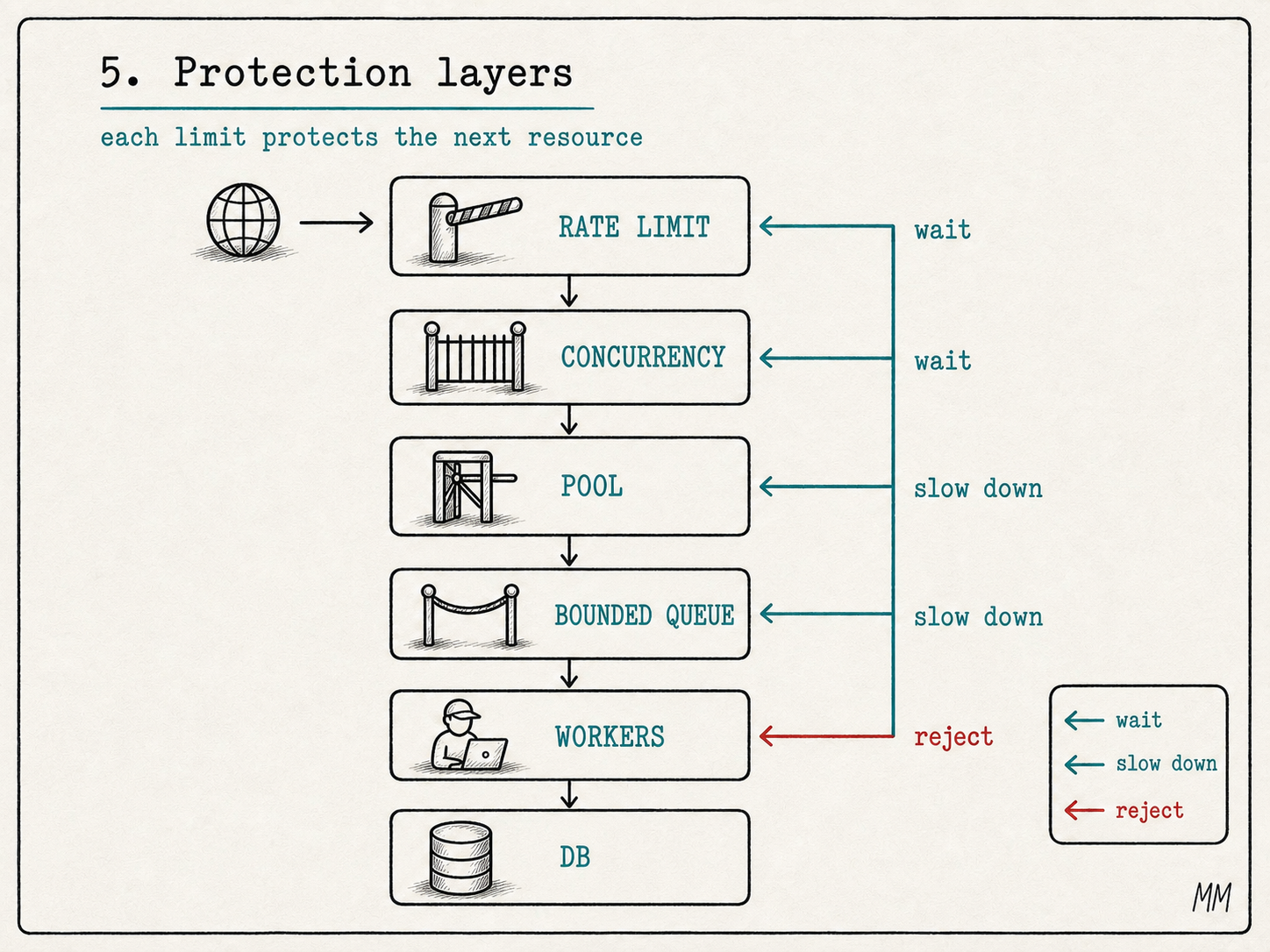 Protection layers diagram: rate limit, concurrency limit, pool, bounded queue, workers, and database, with wait, slow down, and reject arrows moving backward.