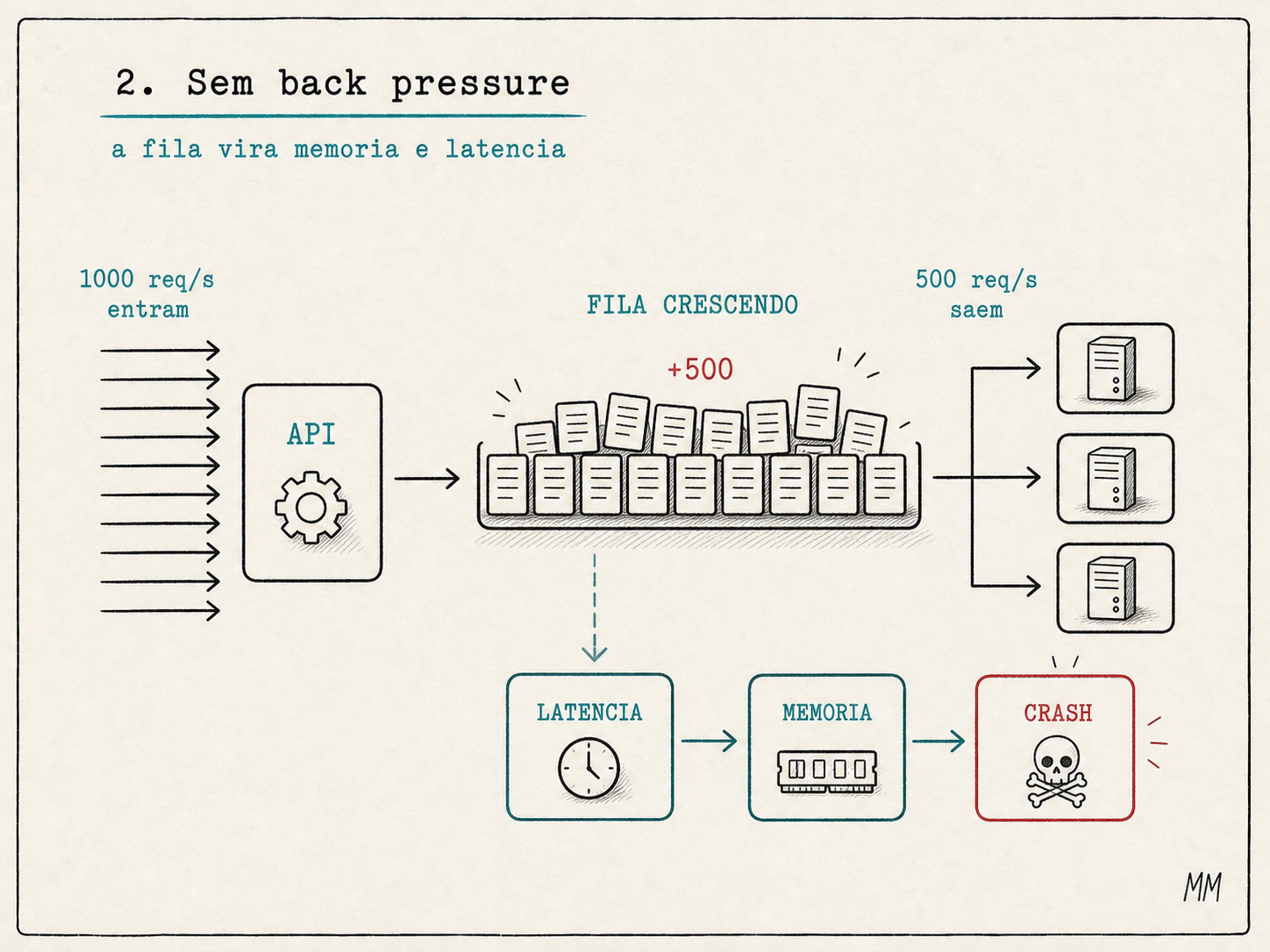 Diagrama sem back pressure: API recebe mais requisicoes do que os workers conseguem processar, a fila cresce e isso aumenta latencia, memoria e risco de crash.