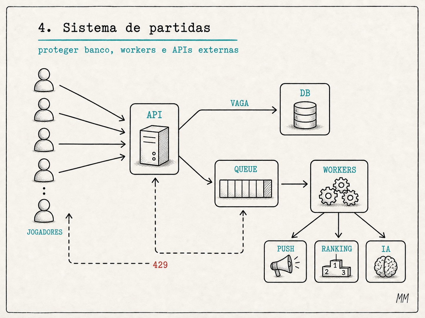 Diagrama de um sistema de partidas: jogadores chamam a API, reserva de vaga segue para o banco, e tarefas assincronas seguem para fila e workers de push, ranking e IA.