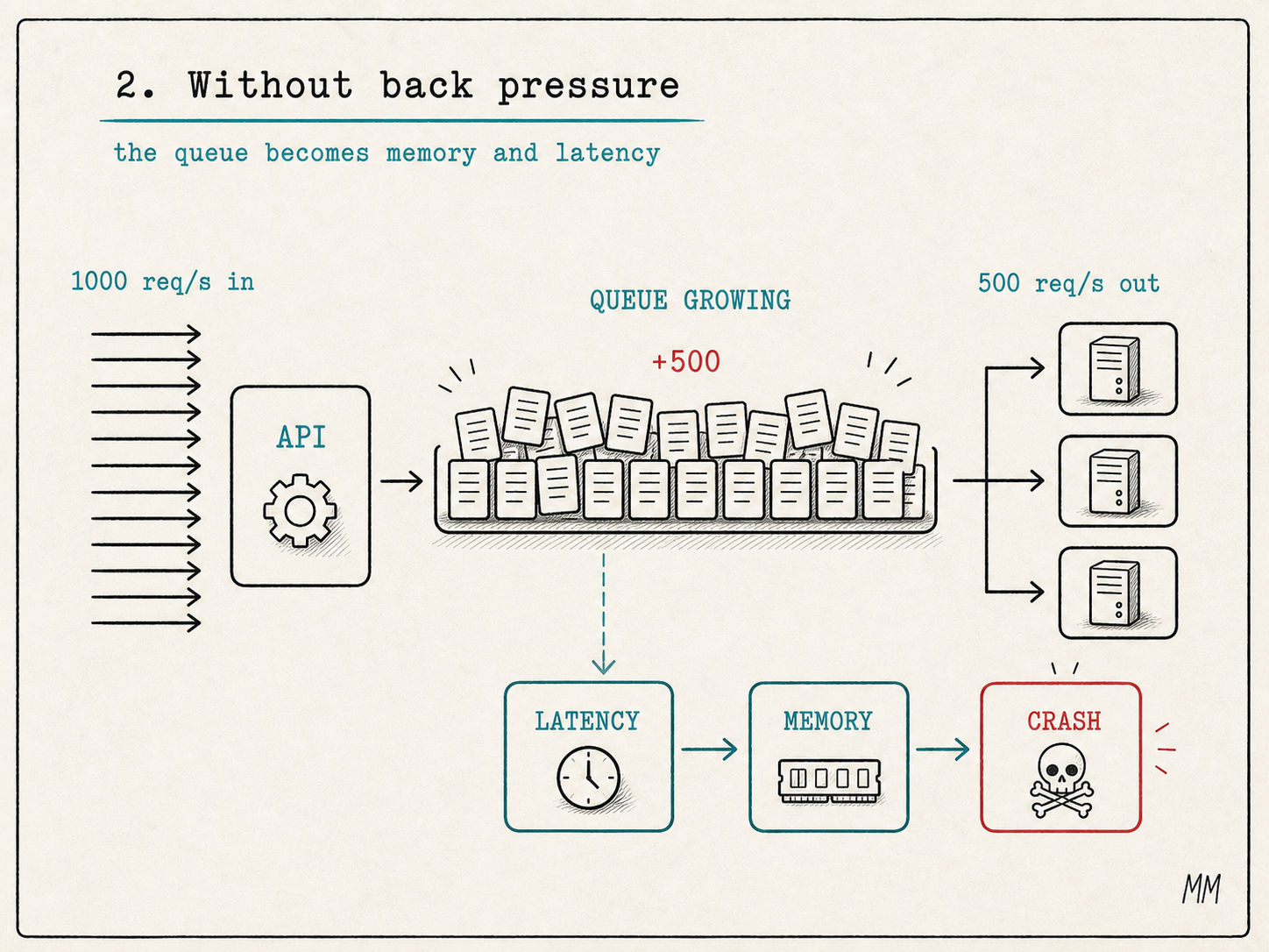 Diagram without back pressure: the API receives more requests than workers can process, the queue grows, and this increases latency, memory usage, and crash risk.