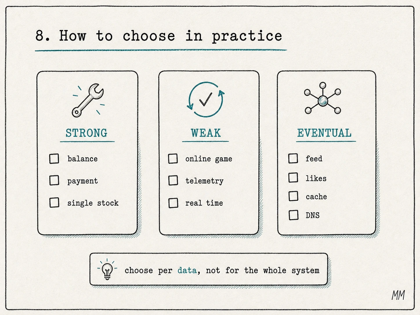 Decision guide: strong consistency for balances, payments and single stock; weak consistency for online games, telemetry and real time; eventual consistency for feed, likes, cache and DNS.