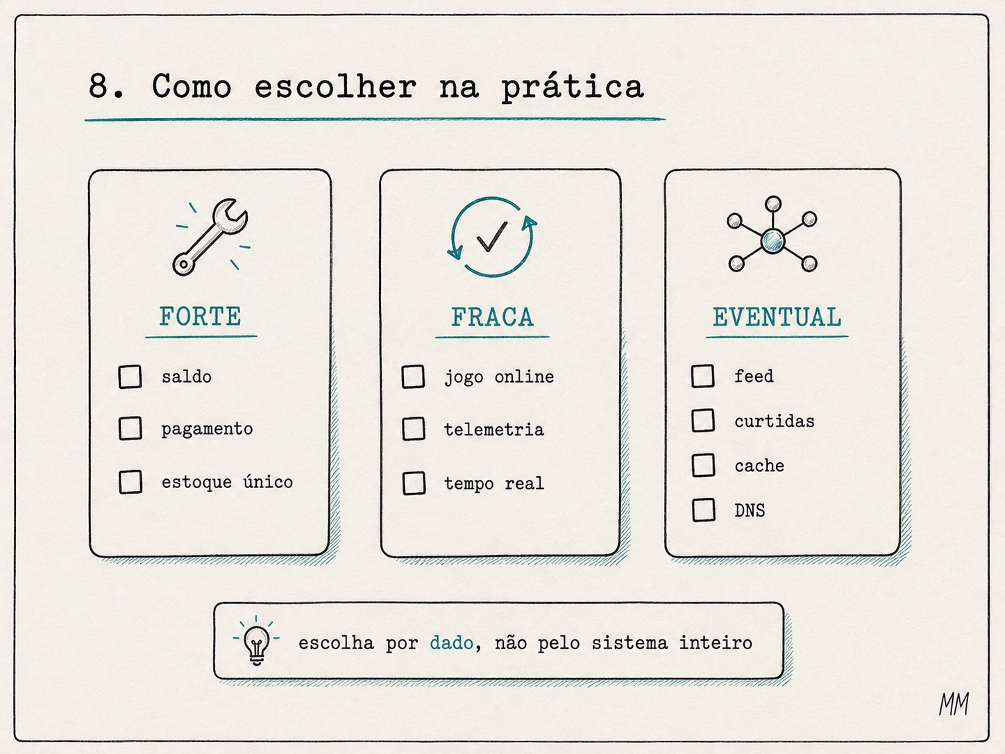 Guia de decisão: dados que causam prejuízo real pedem consistência forte; dados que não podem esperar sincronização podem usar consistência fraca; dados que aceitam atraso pequeno podem usar consistência eventual.