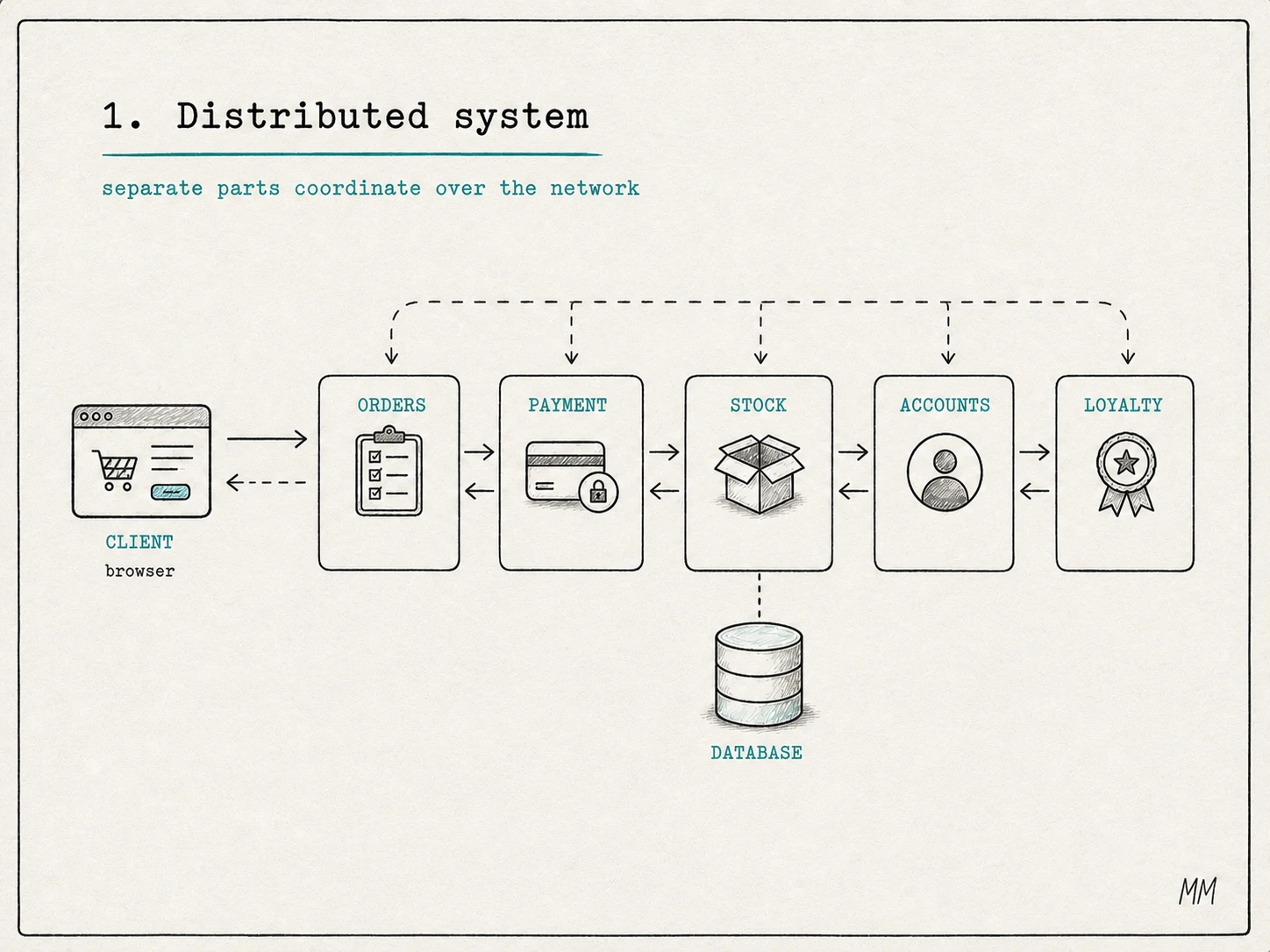 Sketch diagram of a distributed online bookstore: client, orders, payment, stock, accounts, loyalty and a stock database connected by network messages.