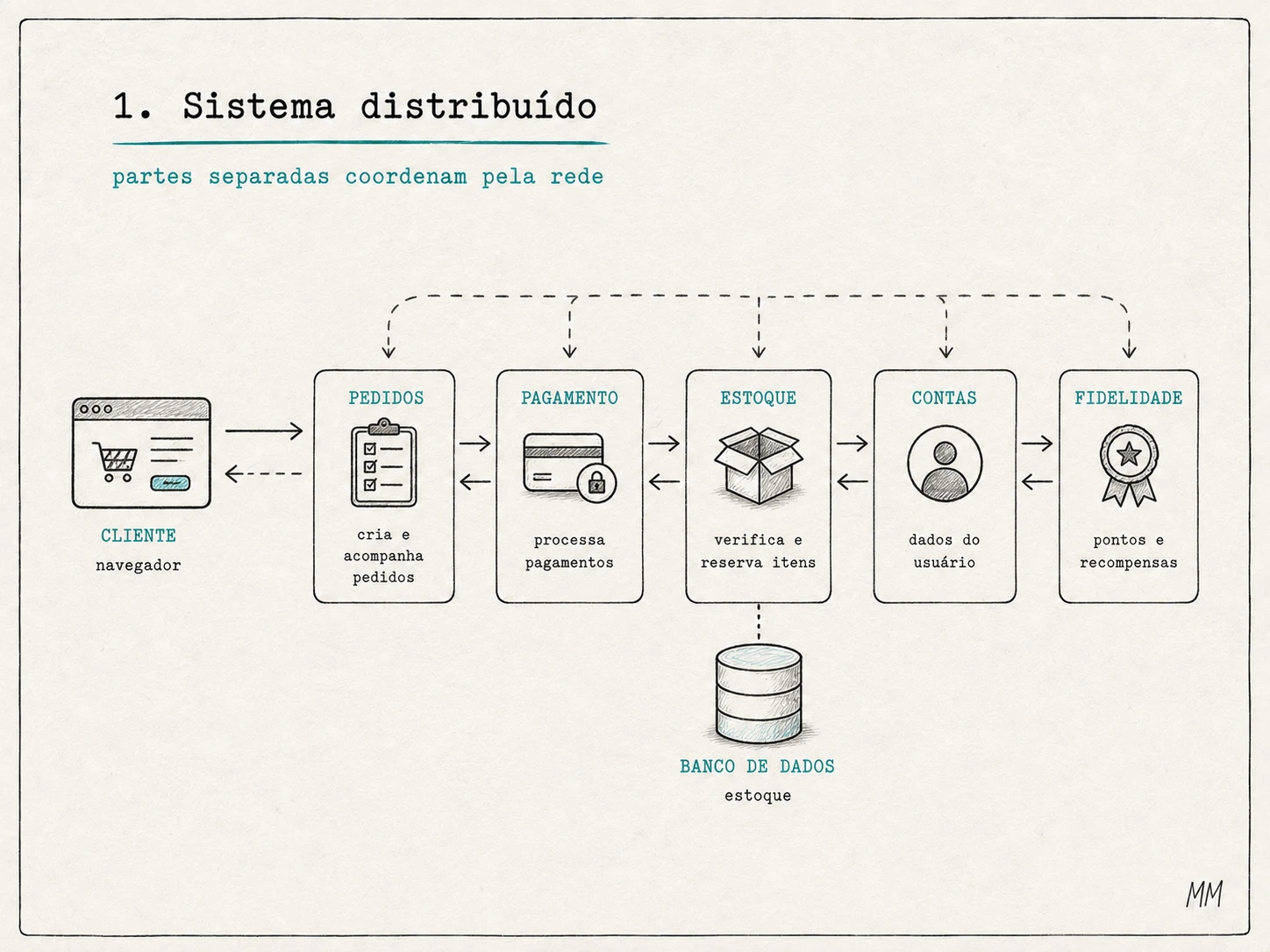 Diagrama de uma livraria online distribuída: o cliente chama os serviços de Pedidos, Estoque e Pagamento, que também conversam com Contas, Fidelidade e E-mail pela rede.