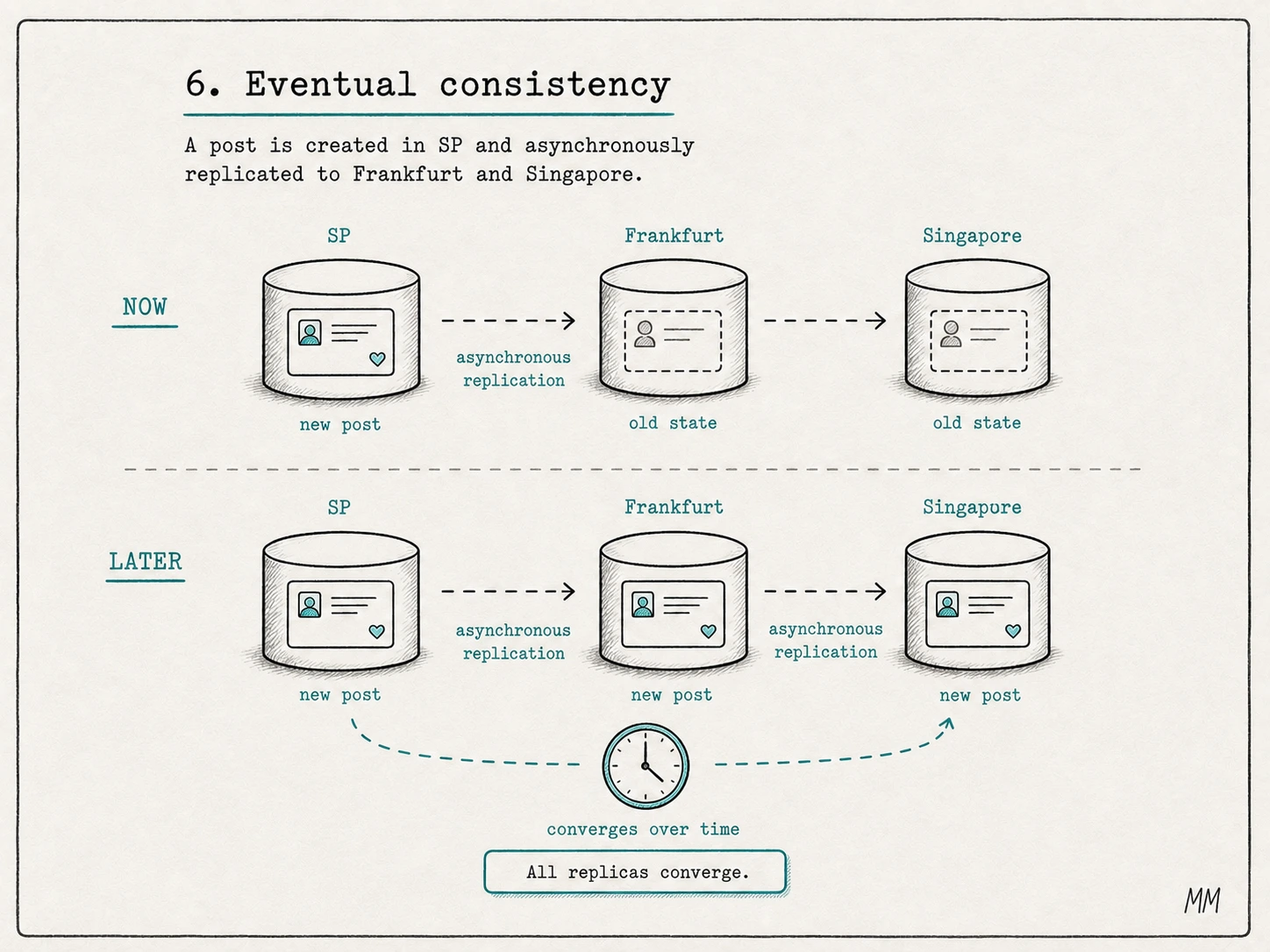 Eventual consistency: a post appears in São Paulo first, Frankfurt and Singapore temporarily show the old state, and later all replicas converge.