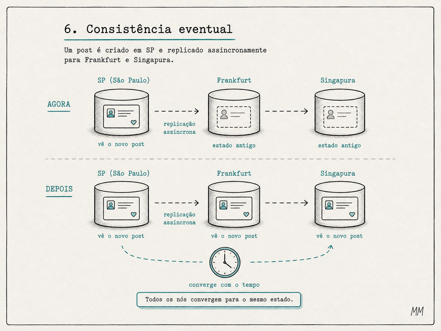 Consistência eventual: o usuário posta em São Paulo, Frankfurt e Singapura podem mostrar o estado antigo por alguns segundos, mas depois convergem para o mesmo valor.
