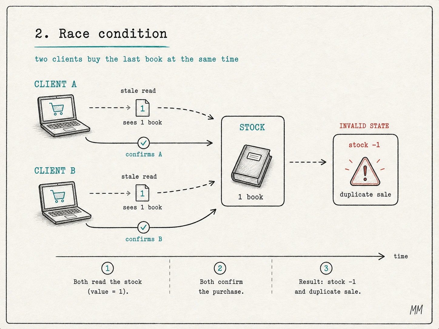 Race condition: Client A and Client B both read stock equals 1 and confirm the purchase, producing an invalid stock of -1 and a duplicate sale.