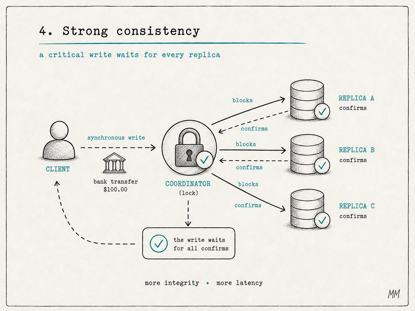 Strong consistency: a client sends a critical bank transfer to a coordinator, which waits for replicas A, B and C to confirm before completing the write.