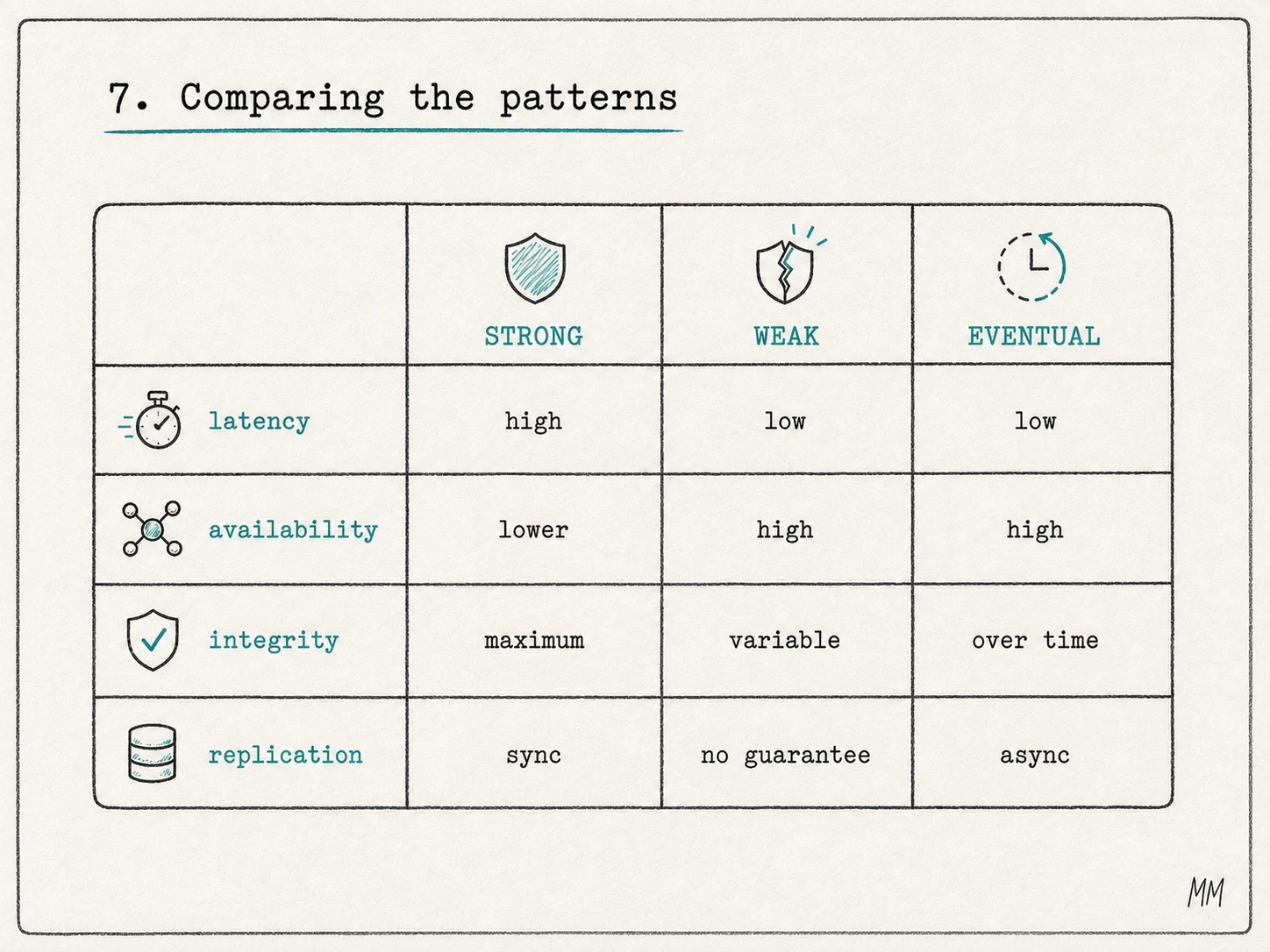 Hand-drawn table comparing strong, weak and eventual consistency by latency, availability, integrity and replication.