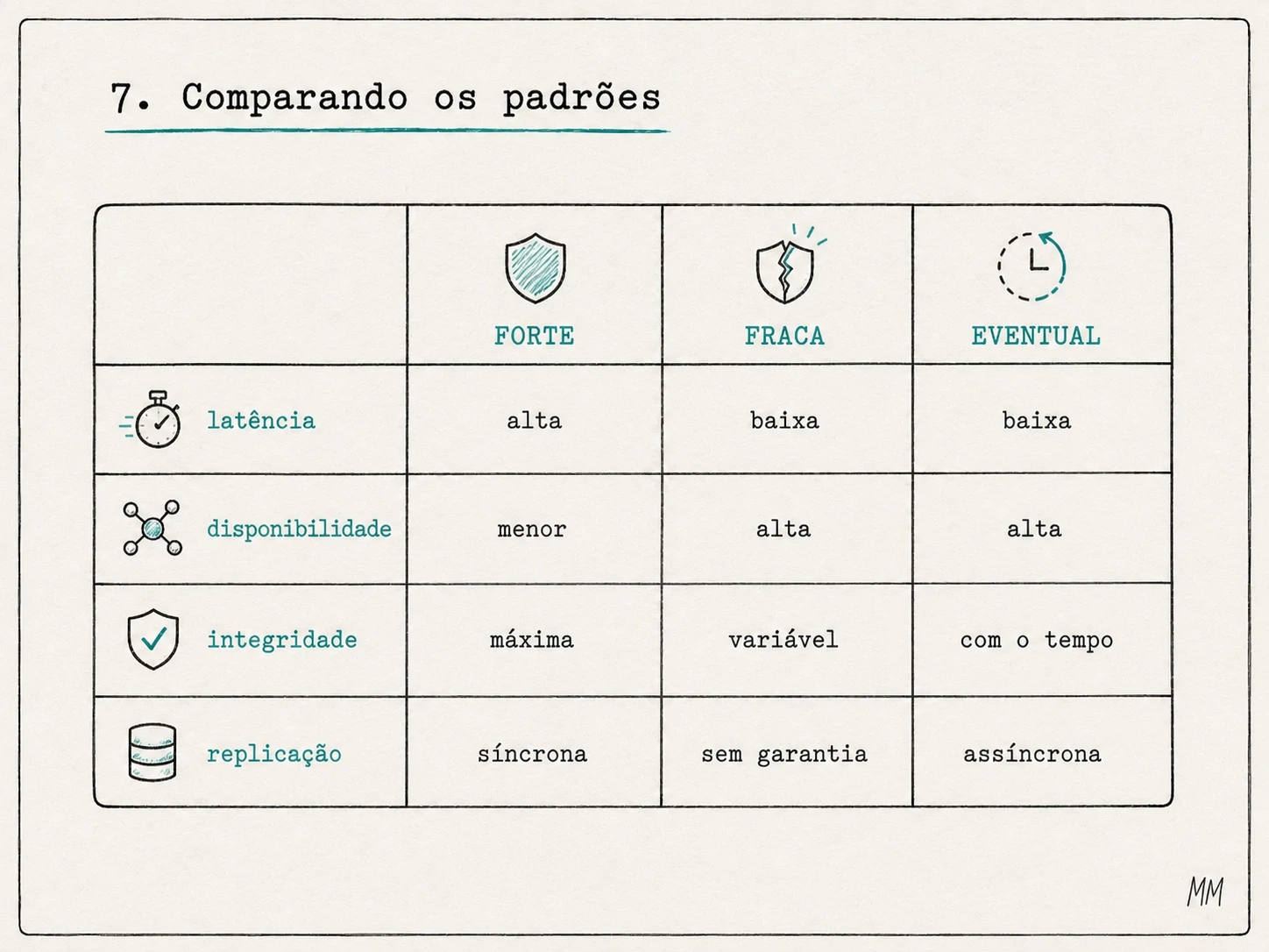 Tabela comparando consistência forte, fraca e eventual por latência, disponibilidade, integridade e replicação.