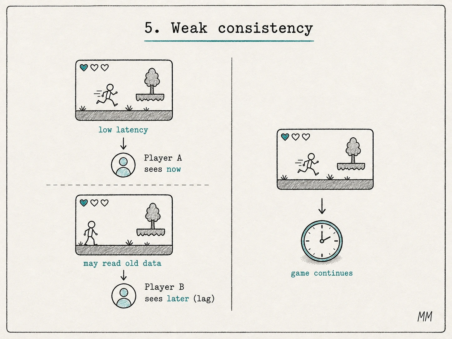 Weak consistency in an online game: Player A sees the movement now, Player B may see it later because of lag, and the game continues.