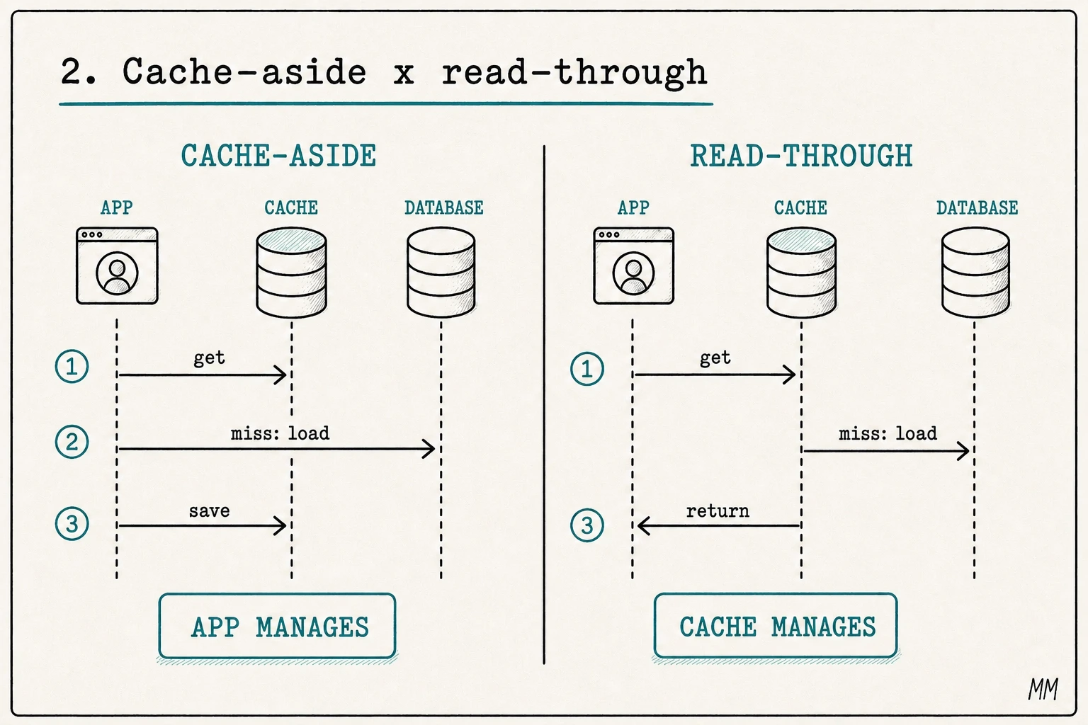 Sequence diagram comparing cache-aside and read-through, showing whether the application or cache loads from the database on a miss.