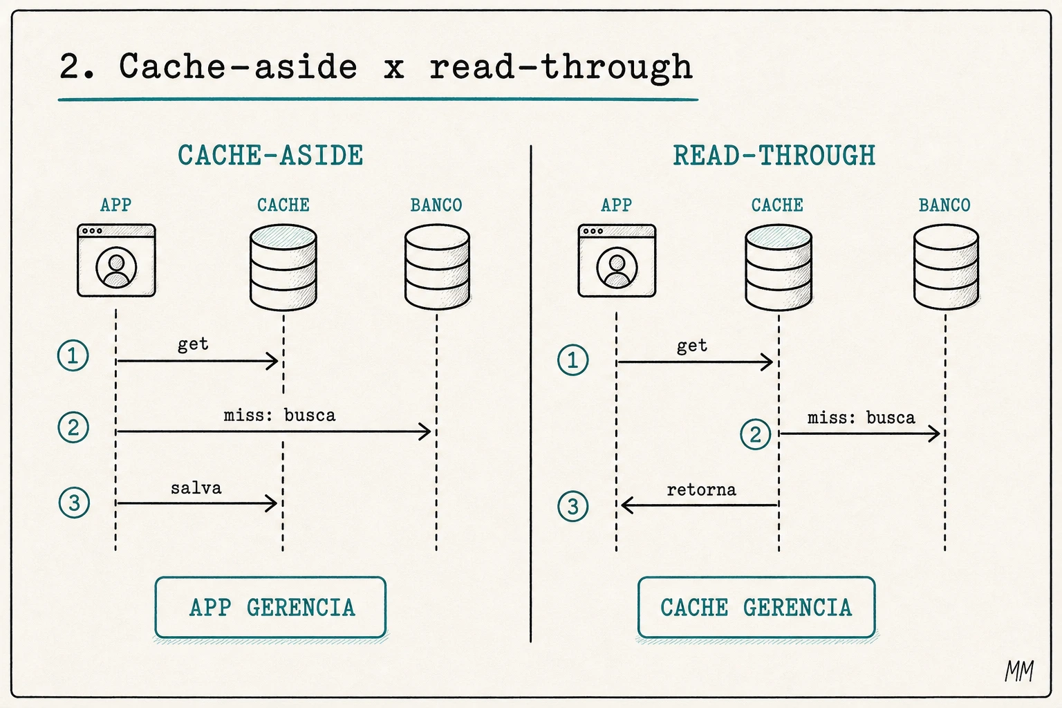 Comparação visual entre cache-aside e read-through, mostrando quem consulta o banco quando ocorre cache miss.