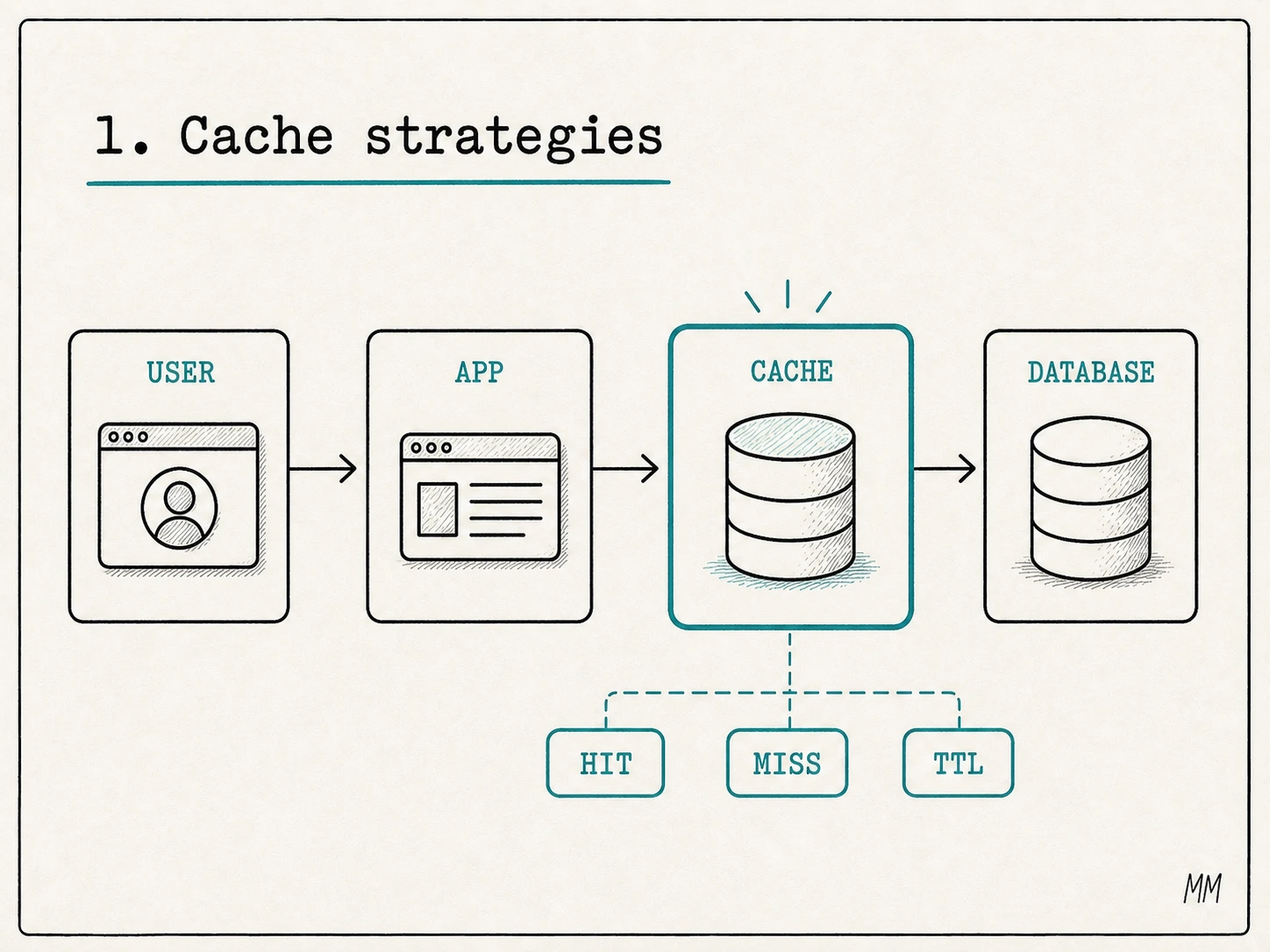 Hand-drawn diagram showing user, app, cache and database, with hit, miss and TTL highlighted under the cache.