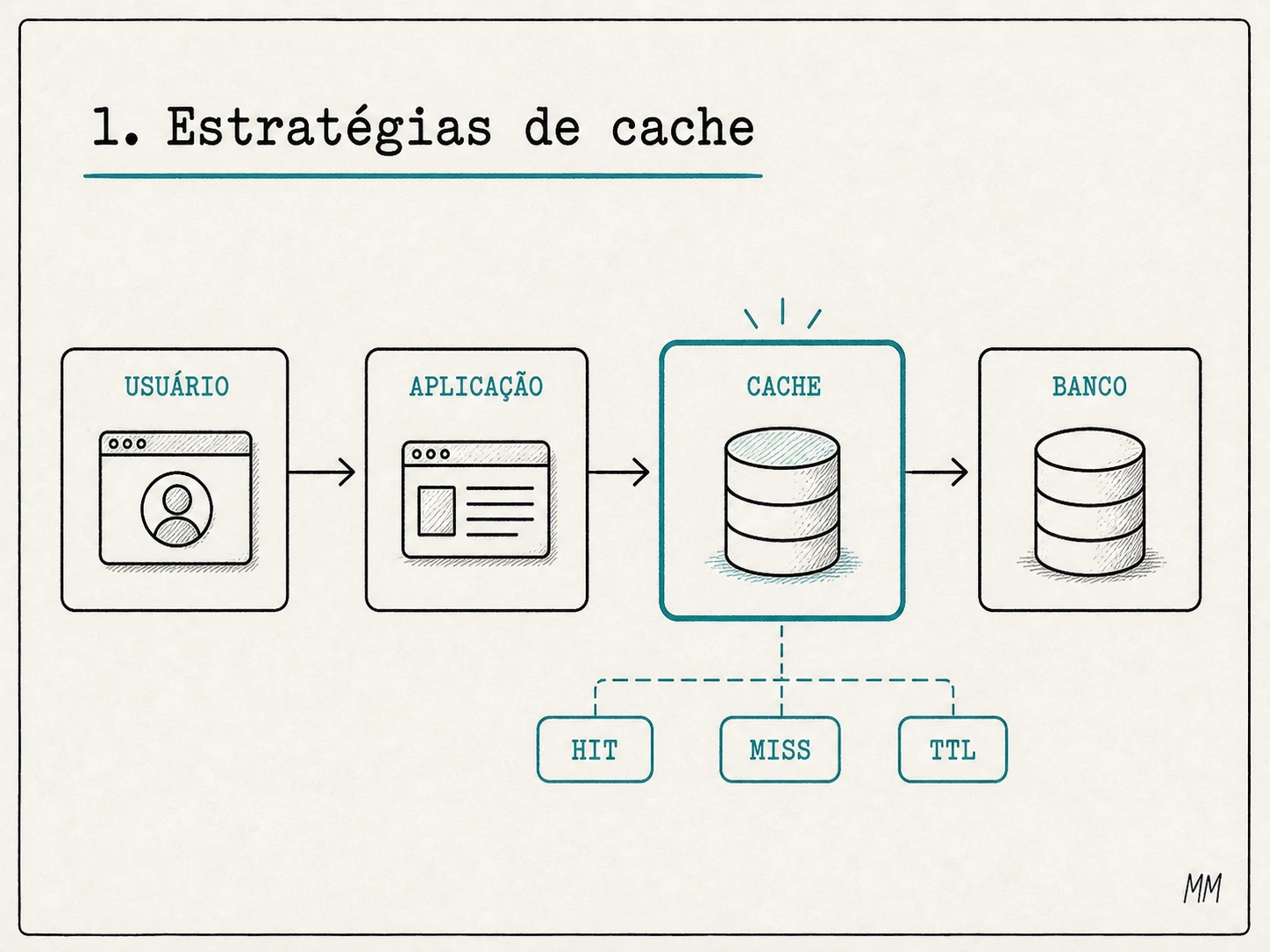 Diagrama desenhado à mão mostrando usuário, aplicação, cache e banco, com destaque para hit, miss e TTL.