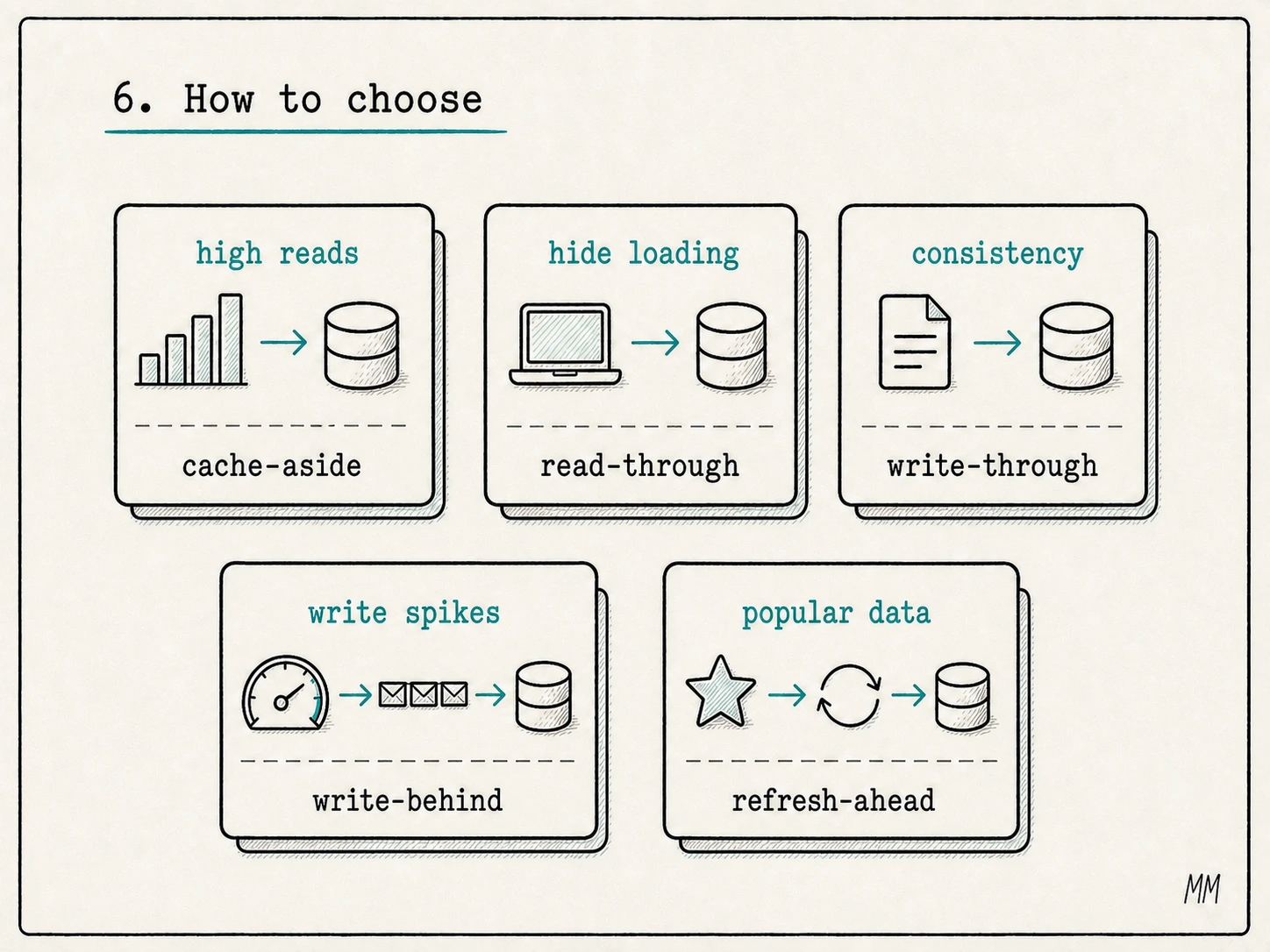 Visual decision guide for cache-aside, read-through, write-through, write-behind and refresh-ahead.