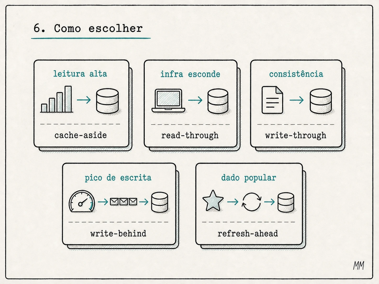 Guia visual de escolha entre cache-aside, read-through, write-through, write-behind e refresh-ahead.