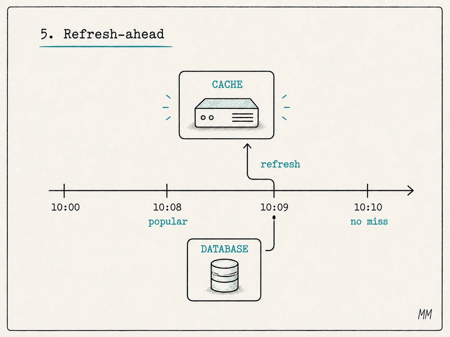 Refresh-ahead timeline: popular item is refreshed before expiration to avoid a cache miss.