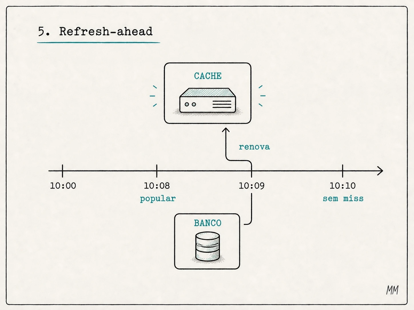 Linha do tempo de refresh-ahead: item popular é renovado antes da expiração para evitar cache miss.