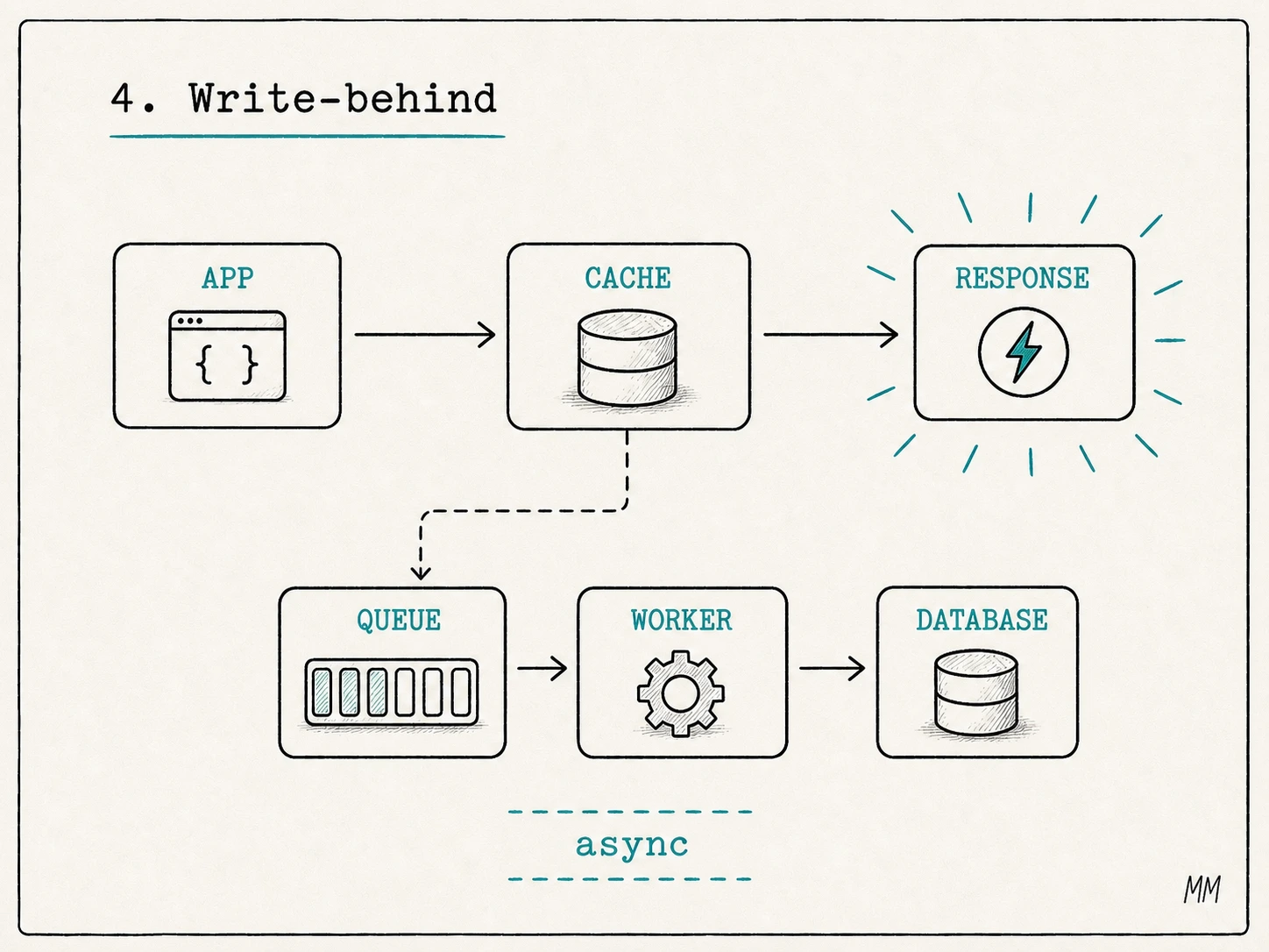 Write-behind flow: app writes to cache and returns fast, while queue and worker persist to the database later.