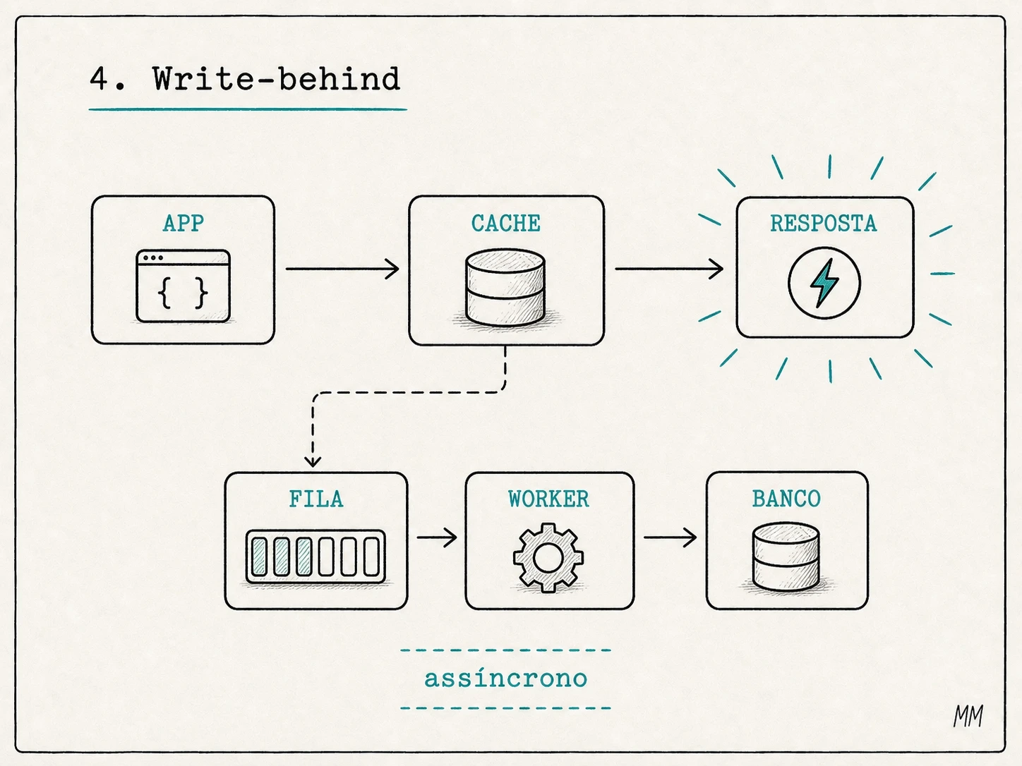 Fluxo write-behind: aplicação grava no cache e responde rápido, enquanto fila e worker persistem no banco depois.