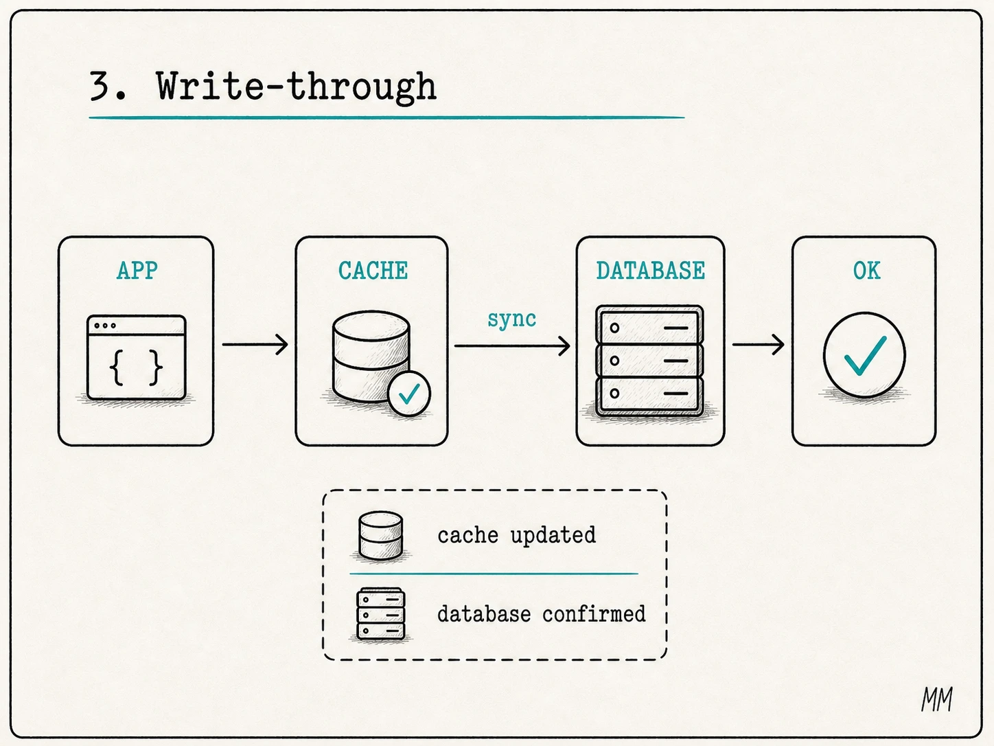 Write-through flow: app writes to cache, cache writes synchronously to database, then returns OK.