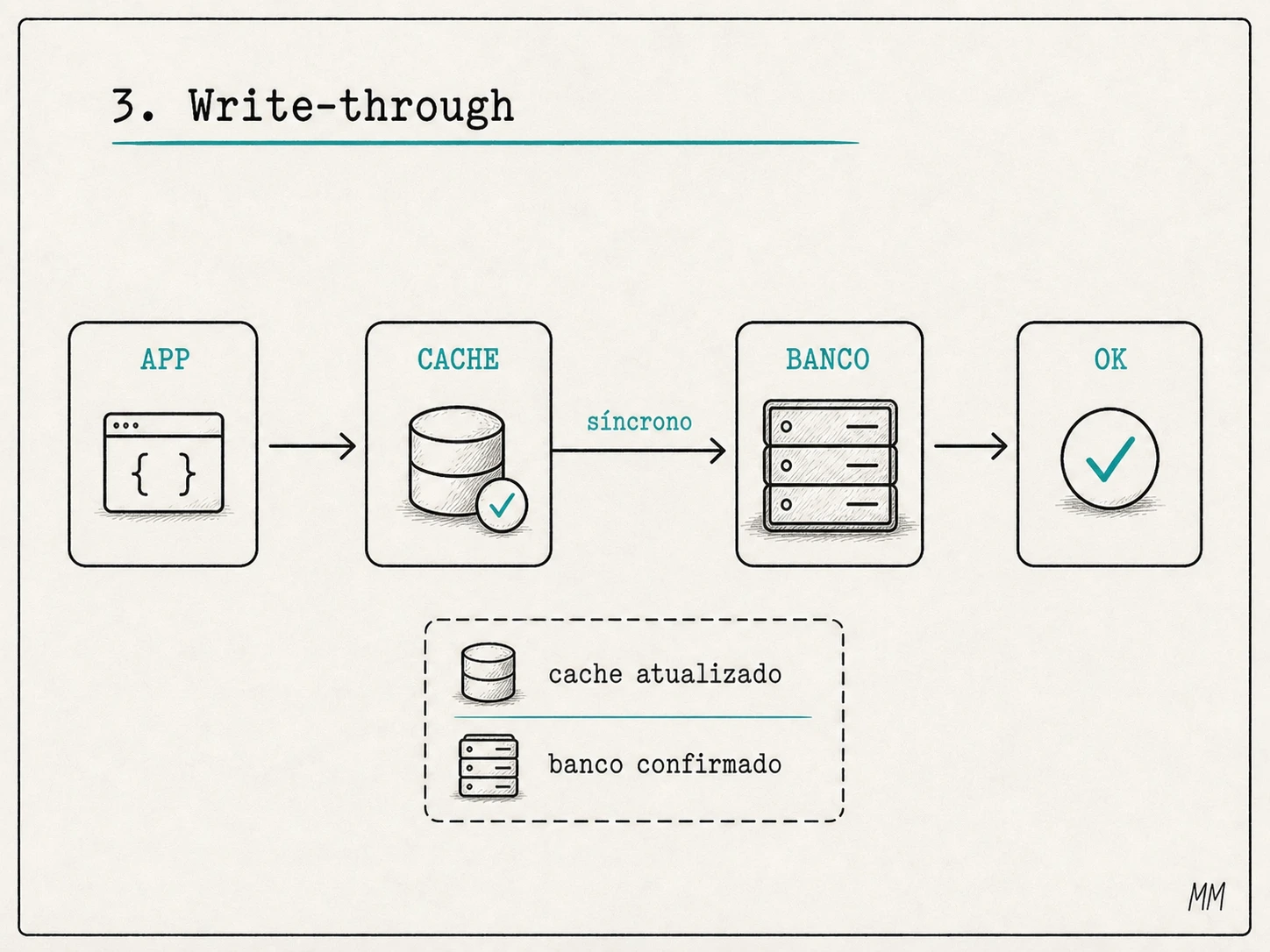 Fluxo write-through: aplicação escreve no cache, cache grava no banco de forma síncrona e só depois retorna OK.