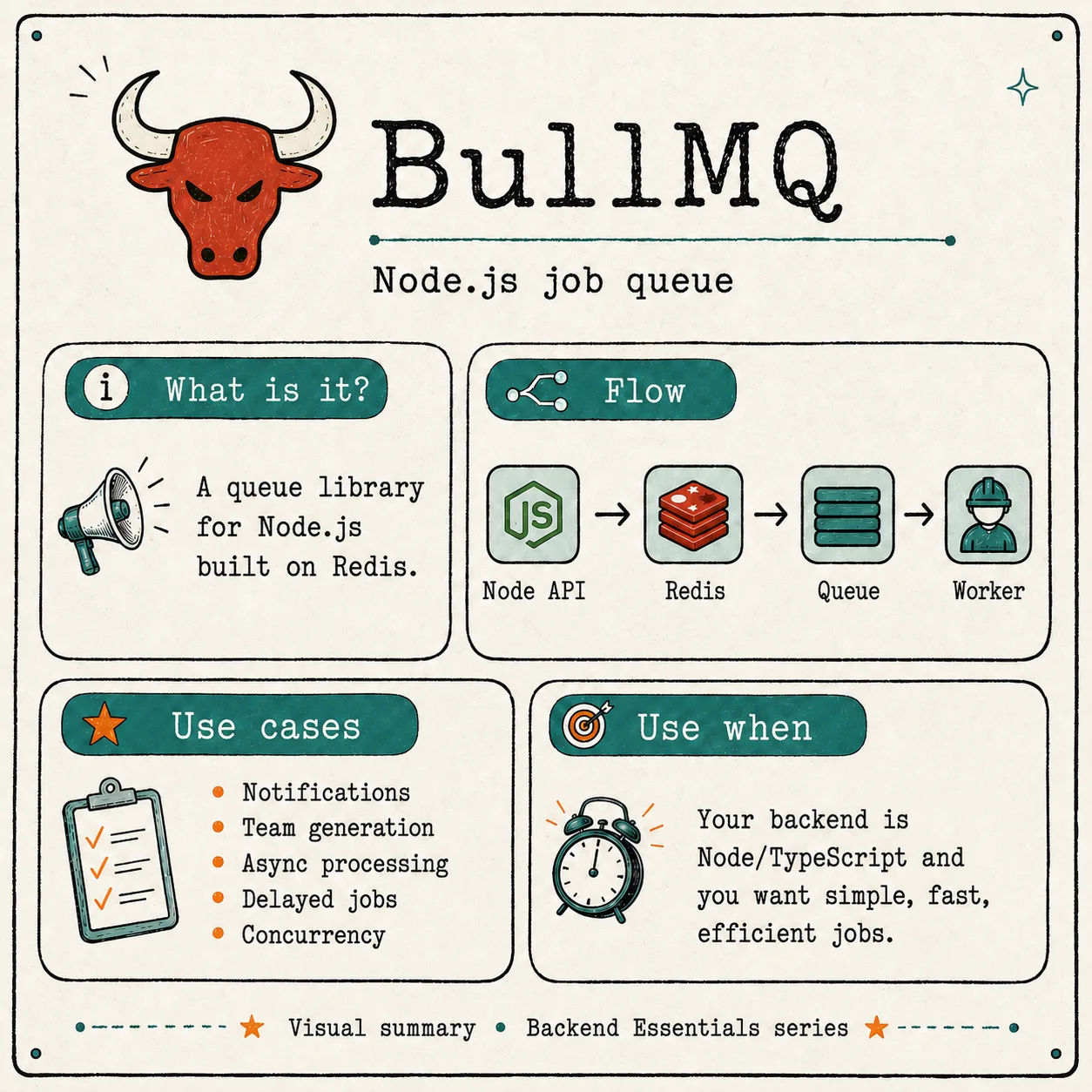 Illustrated poster of BullMQ showing the flow Node API, Redis, queue and worker, with use cases like notifications, team generation and async processing.
