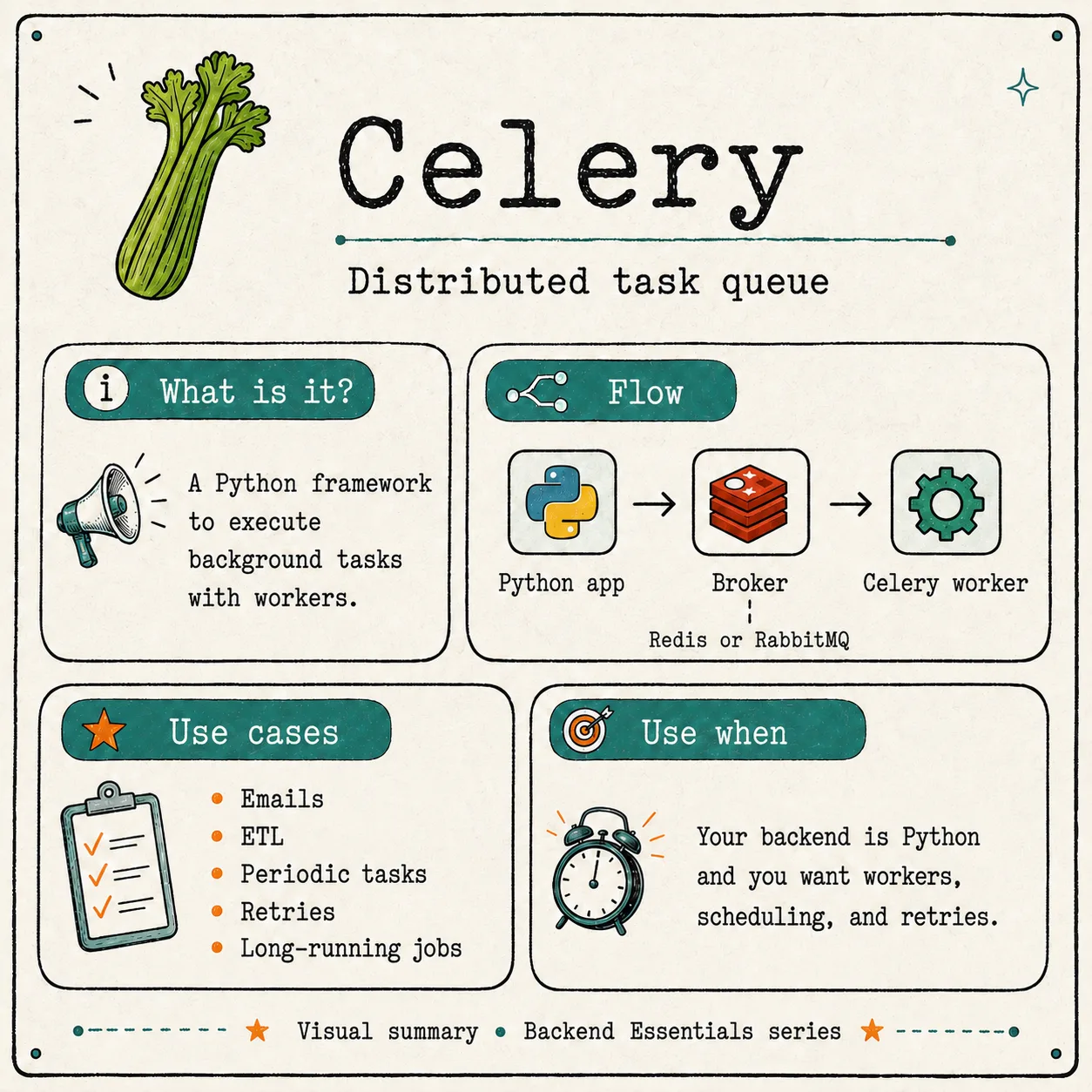 Illustrated poster of Celery showing the flow Python app, broker Redis or RabbitMQ and Celery worker, with use cases like emails, ETL and periodic tasks.
