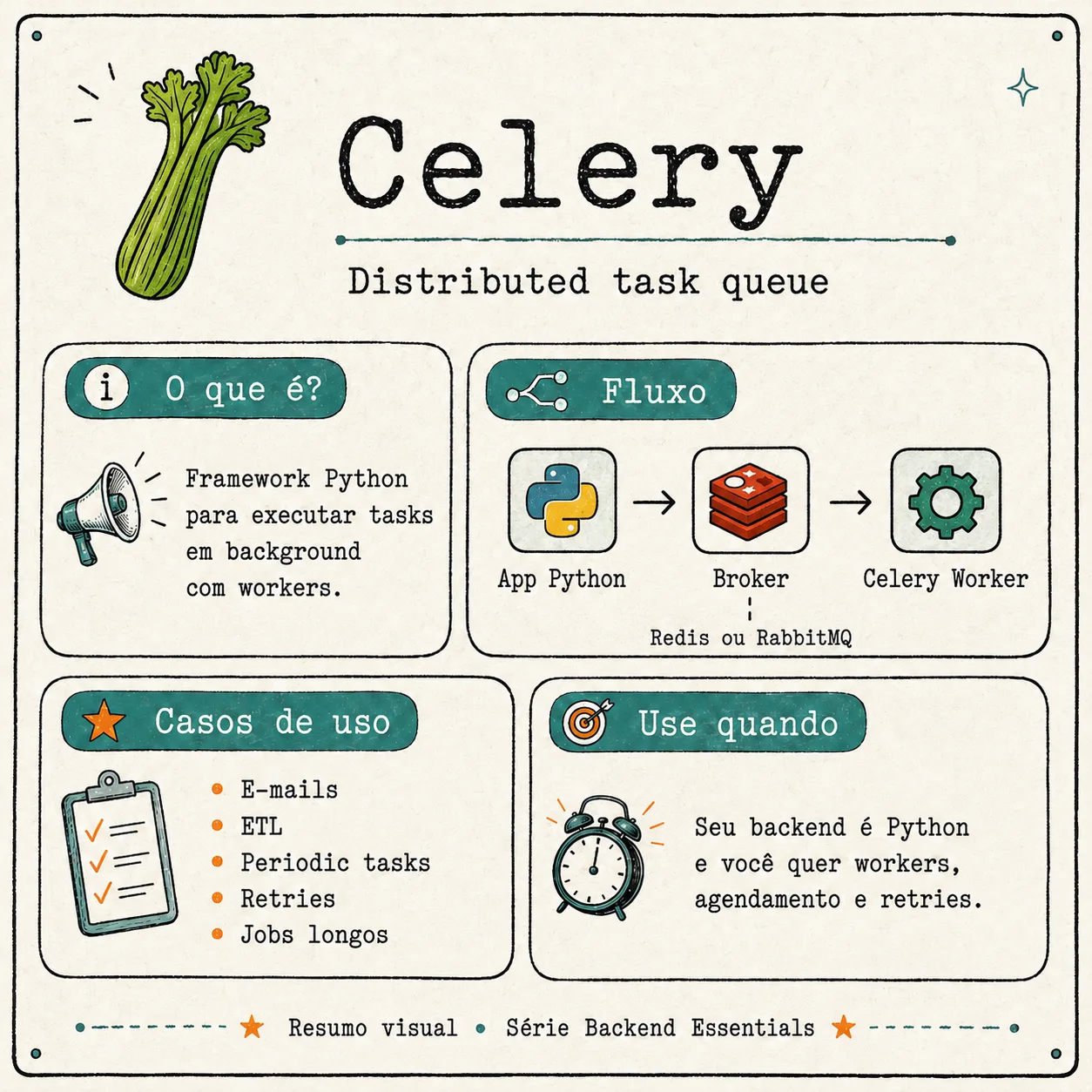 Cartaz ilustrado do Celery mostrando o fluxo app Python, broker Redis ou RabbitMQ e Celery worker, com casos de uso como e-mails, ETL e tarefas periodicas.