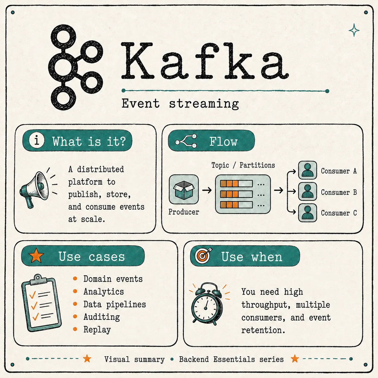 Illustrated poster of Kafka showing a producer publishing to a topic with partitions, read by multiple consumers, with use cases like domain events, analytics and replay.