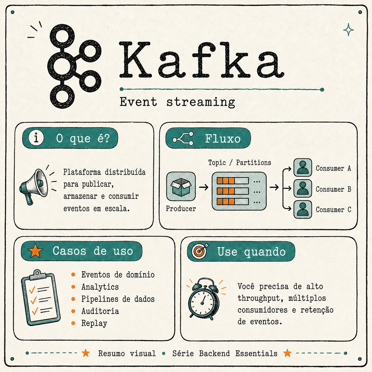 Cartaz ilustrado do Kafka mostrando producer publicando em um topico com particoes, lido por multiplos consumers, com casos de uso como eventos de dominio, analytics e replay.
