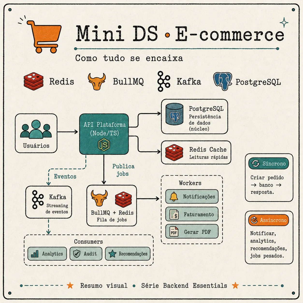 Diagrama de um e-commerce mostrando API em Node consultando PostgreSQL e Redis de forma sincrona, publicando jobs em BullMQ e Redis para workers de notificacao, faturamento e PDF, e eventos no Kafka para consumers de analytics, auditoria e recomendacoes.