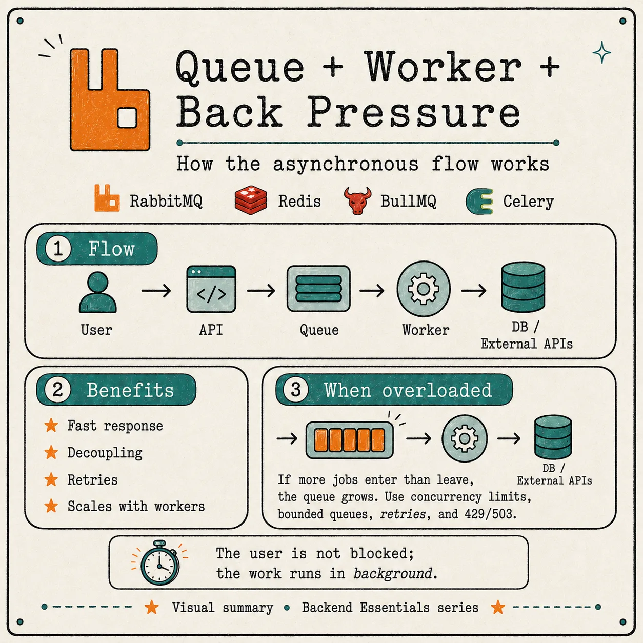 Diagram showing the flow of user, API, queue, worker and database, with RabbitMQ, Redis, BullMQ and Celery listed as the pieces behind the queue.