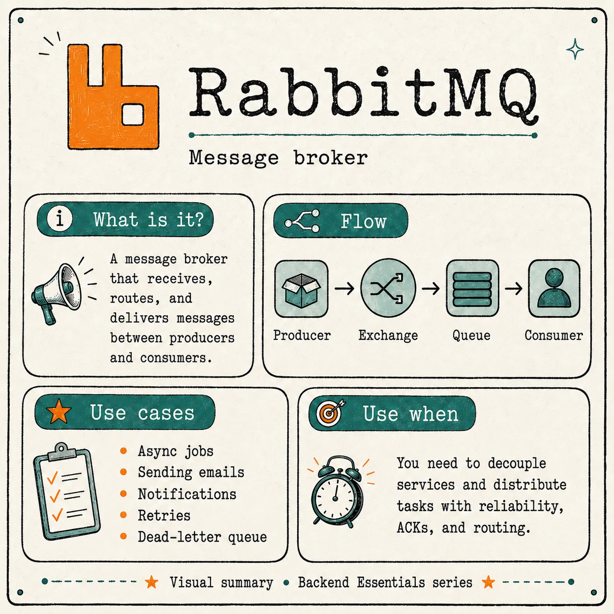 Illustrated poster of RabbitMQ showing the flow producer, exchange, queue and consumer, with use cases like async jobs, notifications and dead-letter queue.