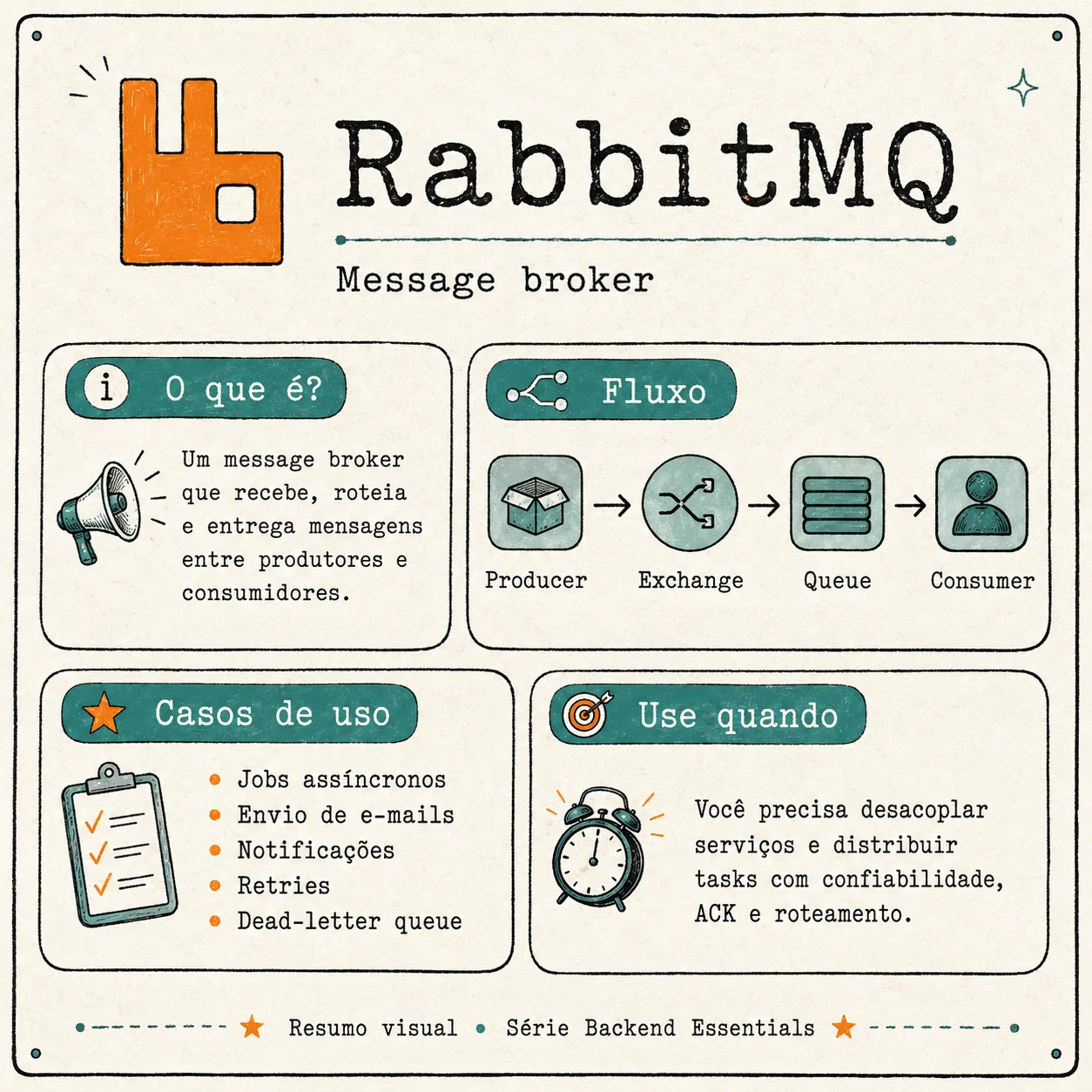 Cartaz ilustrado do RabbitMQ mostrando o fluxo producer, exchange, queue e consumer, com casos de uso como jobs assincronos, notificacoes e dead-letter queue.