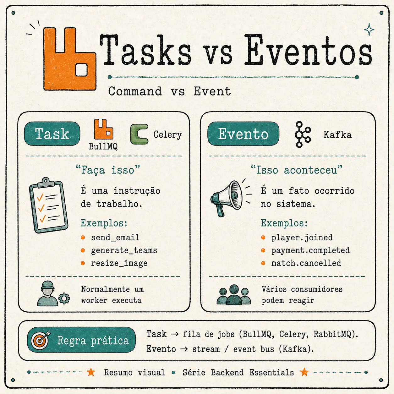 Comparacao entre task, uma instrucao de trabalho como send_email, e evento, um fato ocorrido como payment.completed, com a regra pratica de usar fila de jobs para tasks e stream para eventos.
